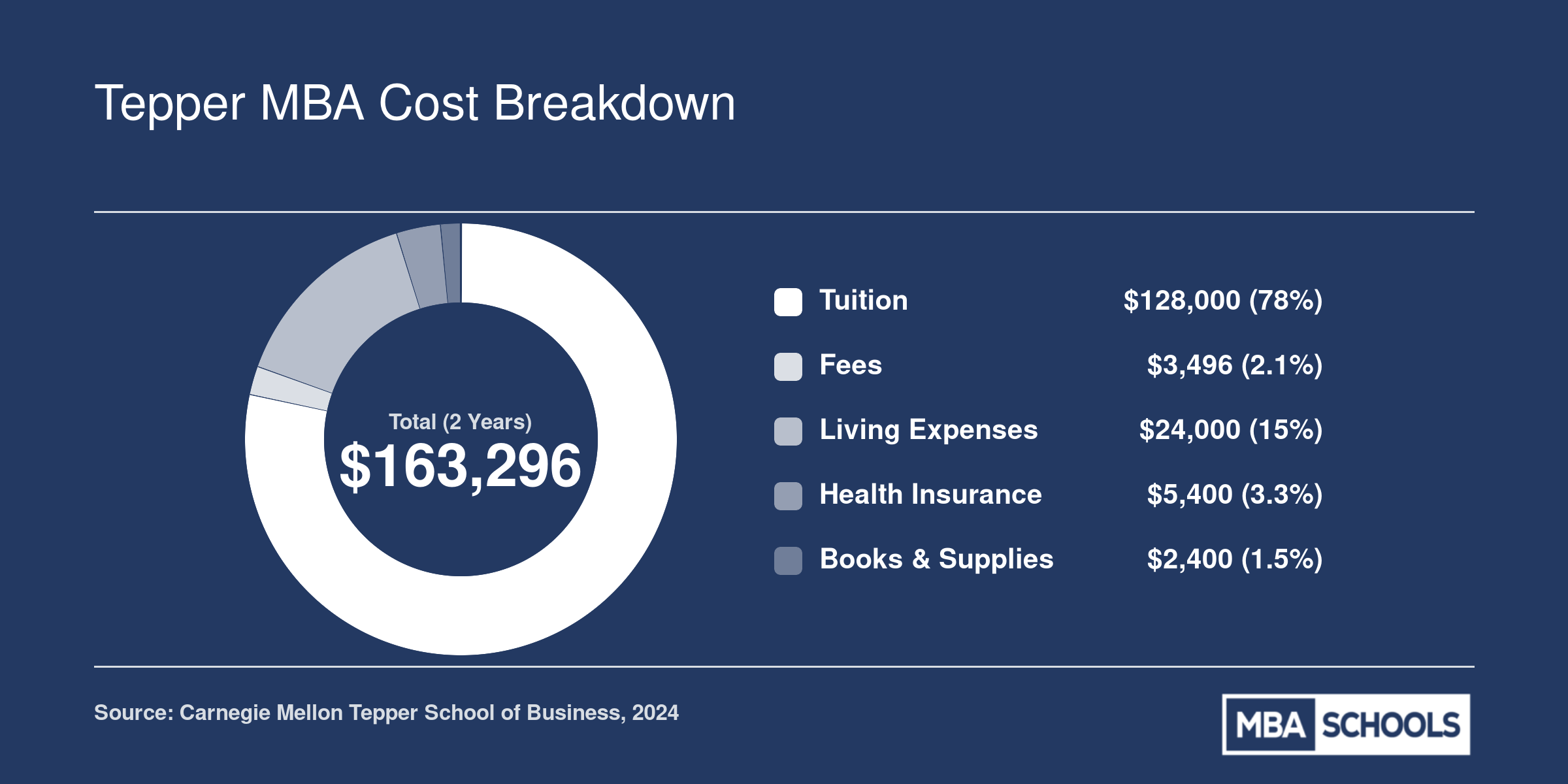 Estimated two-year Tepper MBA cost of attendance totaling approximately $163,296, split across tuition, fees, living expenses, health insurance, and books