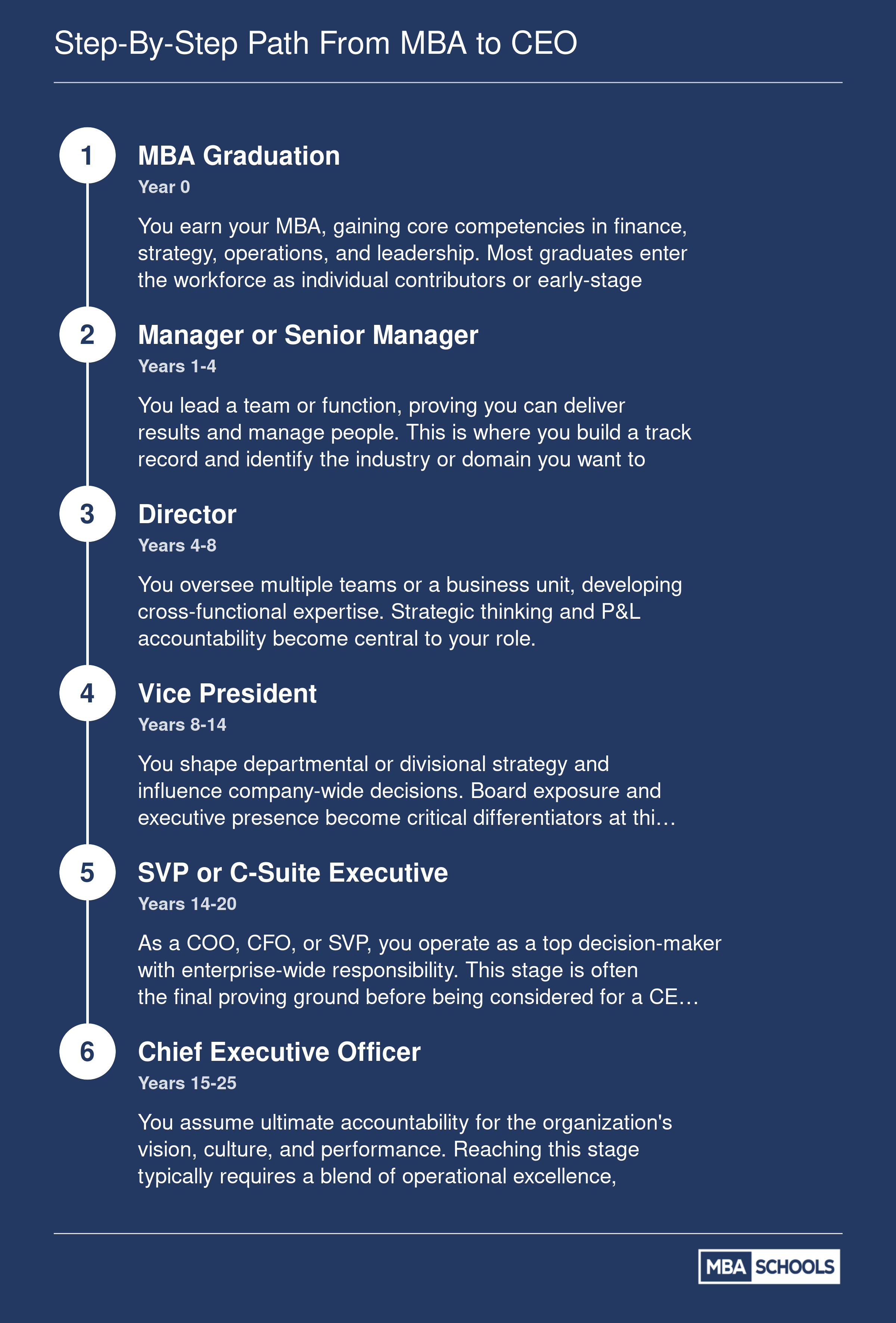 Six-stage career progression from MBA graduation to CEO, spanning approximately 15 to 25 years total