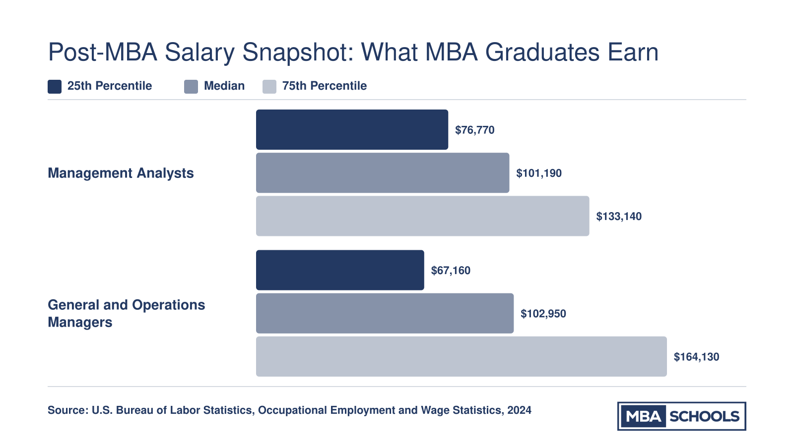 Median salary of $101,190 for Management Analysts and $102,950 for General and Operations Managers in 2024, per BLS
