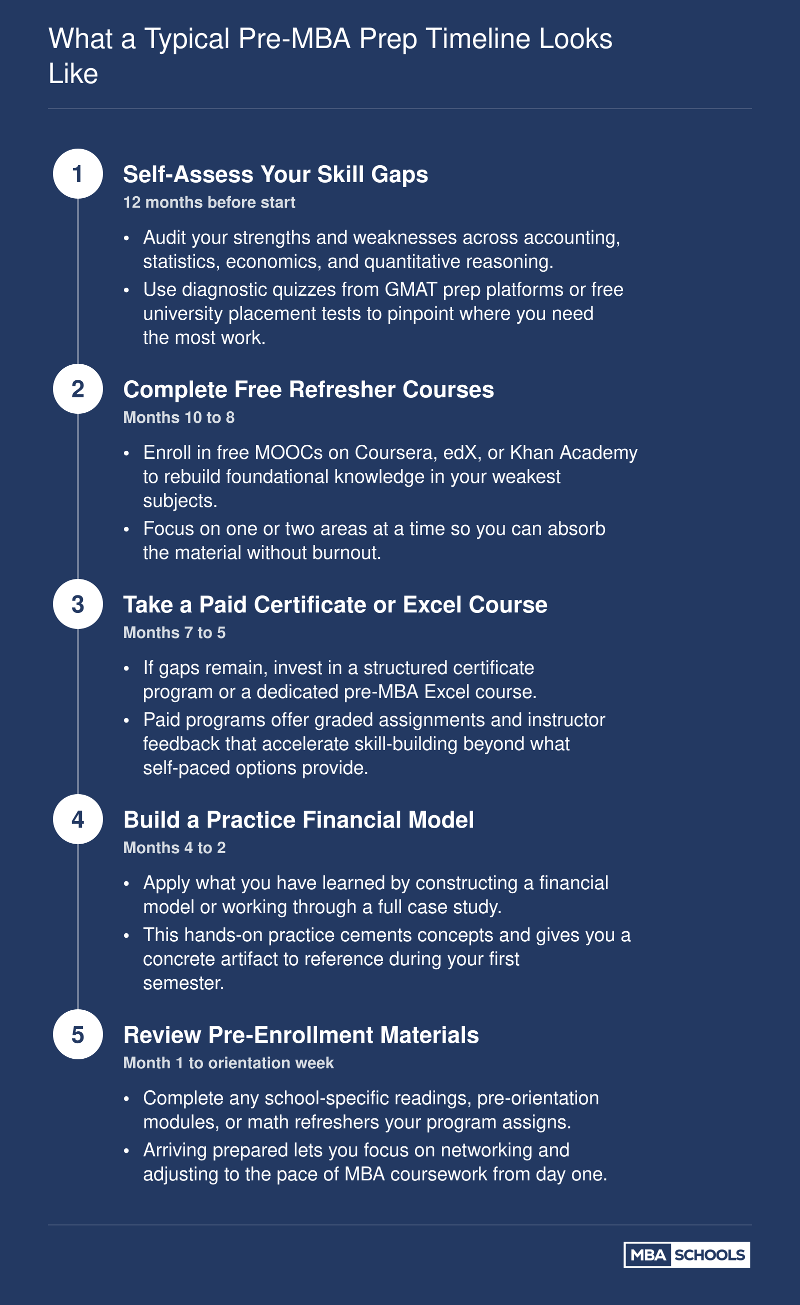 Five-step pre-MBA preparation timeline spanning 12 months before enrollment, from self-assessment through orientation week