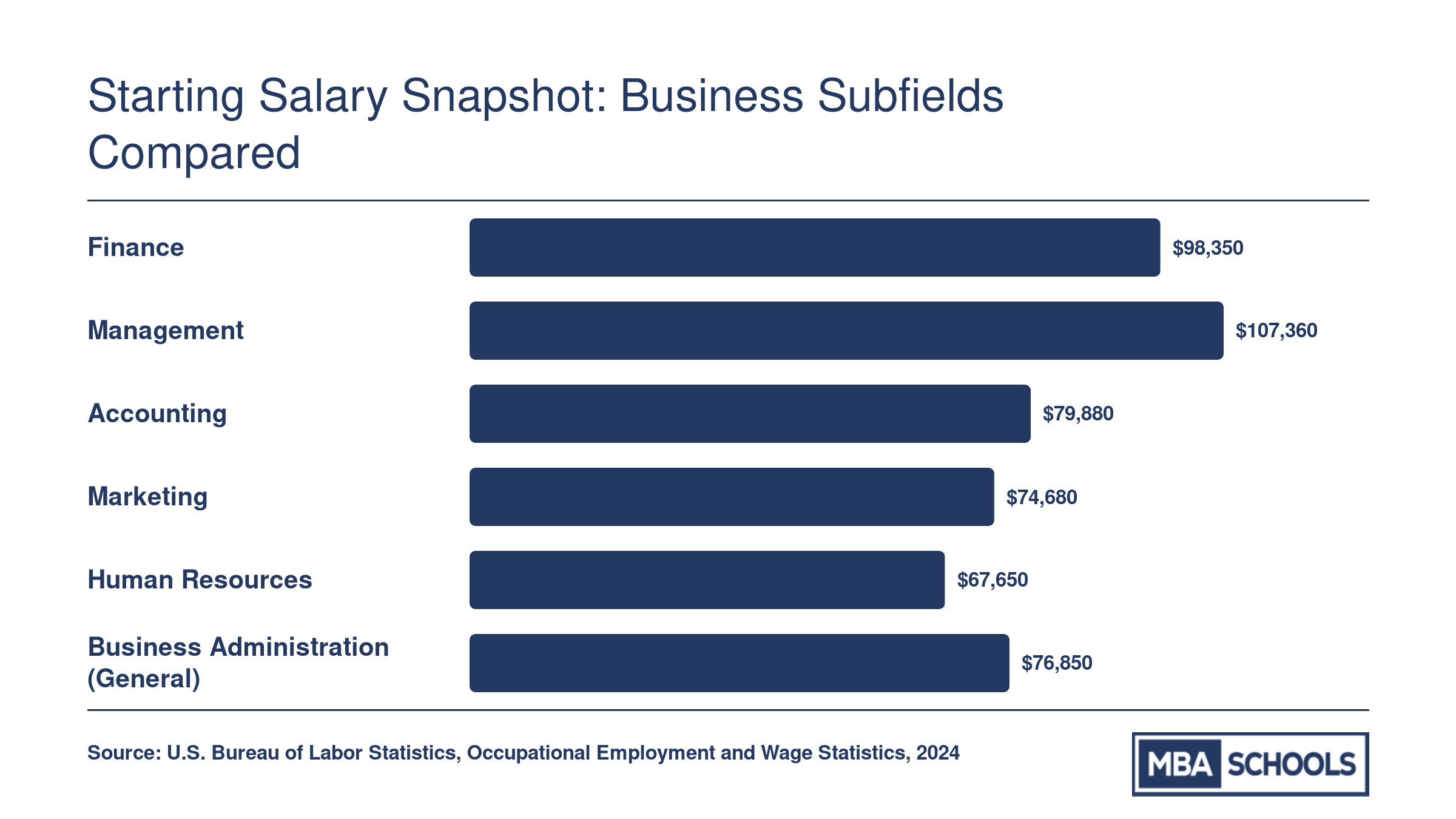 Median annual salaries for six business specializations ranging from $67,650 for human resources to $107,360 for management, per BLS 2024 data