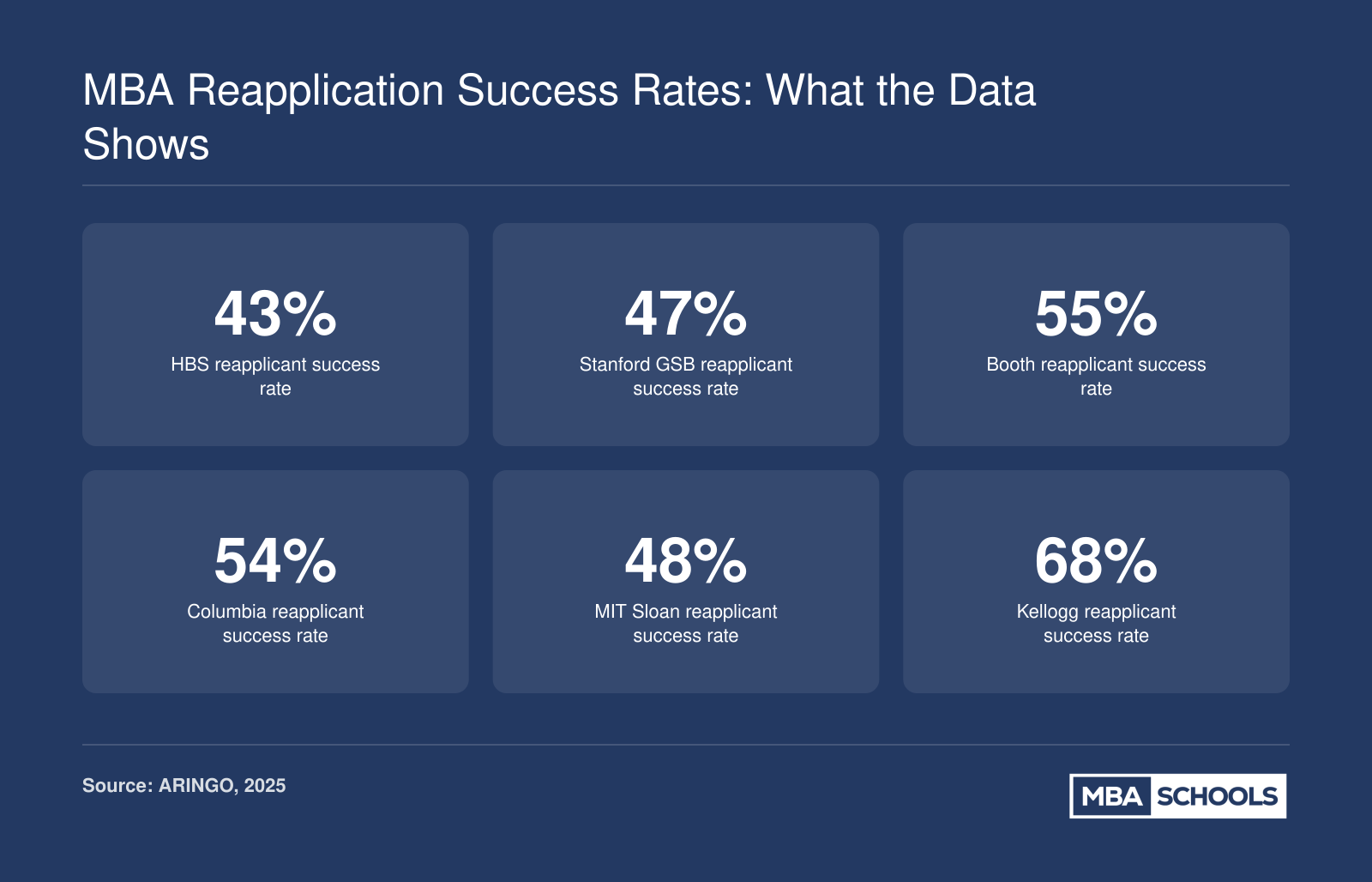 Consultant-reported reapplicant success rates ranging from 43% at HBS to 68% at Kellogg across six M7 programs