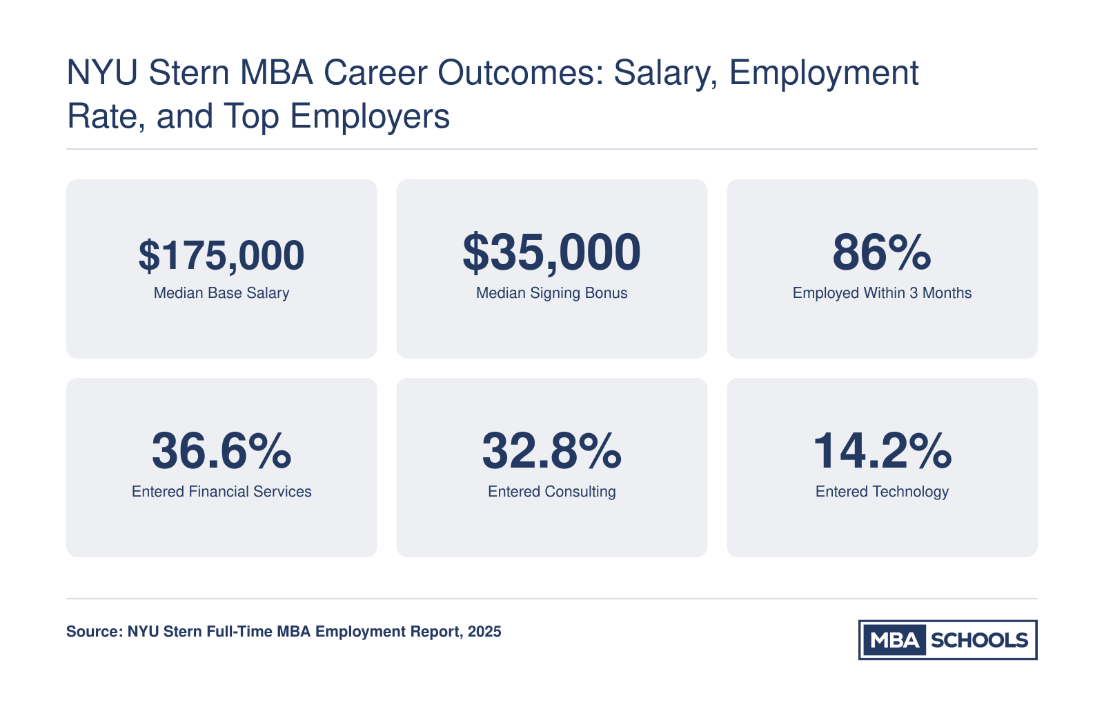 NYU Stern Class of 2025 MBA career outcomes including $175,000 median salary, 86% employment rate, and top industry placement shares