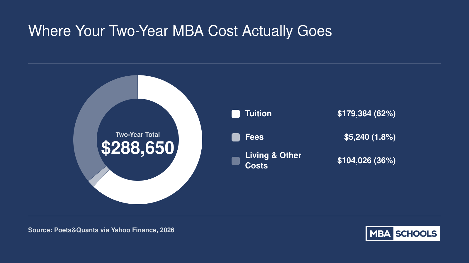 MIT Sloan two-year MBA cost breakdown: $179,384 tuition, $5,240 fees, $104,026 living and other costs, totaling $288,650 in 2026