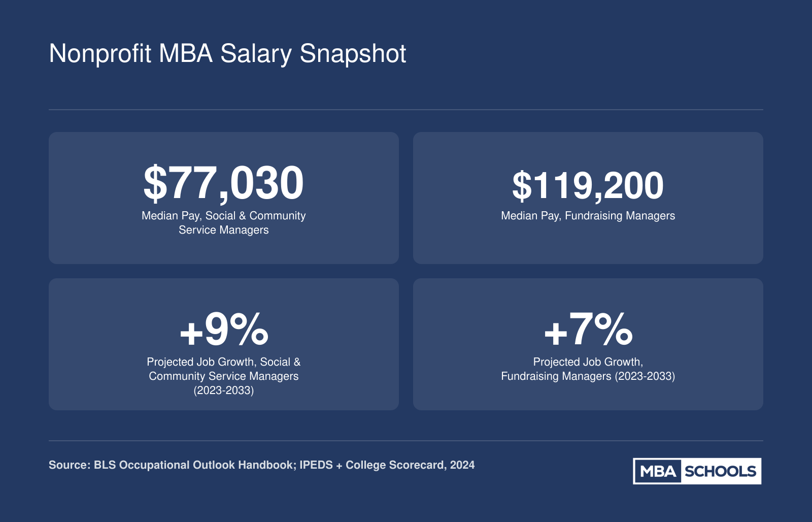 Median salaries of $77,030 for social and community service managers and $119,200 for fundraising managers, with projected job growth rates through 2033, per BLS