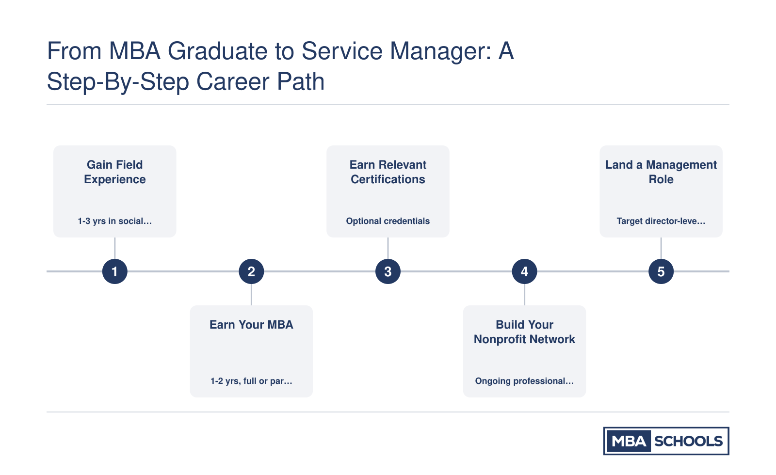 Five-step career pathway from gaining field experience through earning an MBA to landing a community service management role