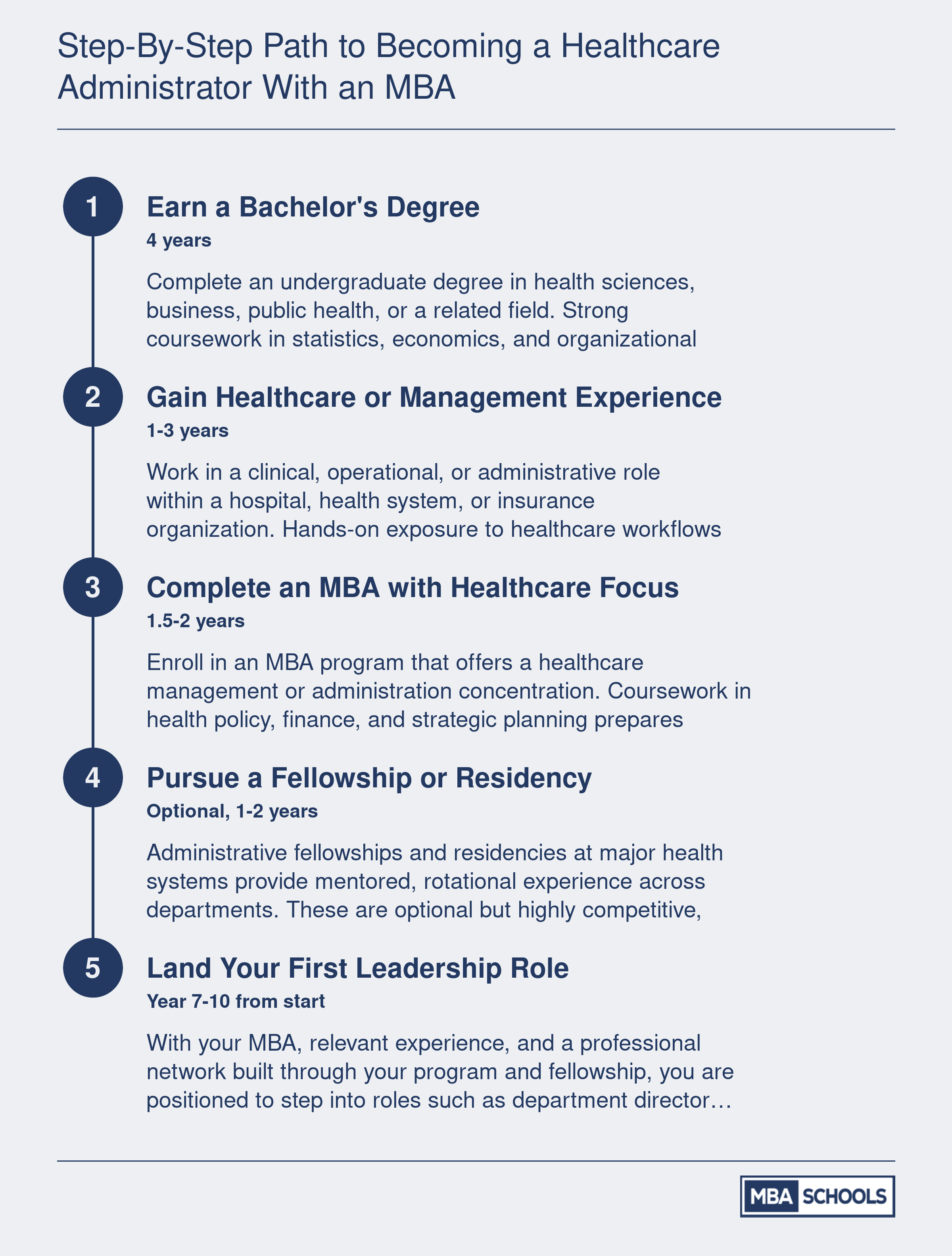 Five-step career path from earning a bachelor's degree to landing a healthcare leadership role, typically spanning 7 to 10 years