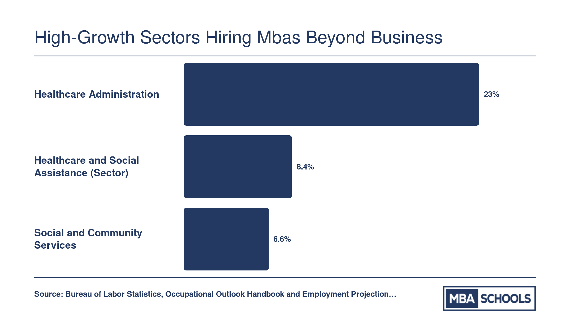 Projected 2024-2034 job growth rates: healthcare administration at 23%, healthcare and social assistance sector at 8.4%, and social and community services at 6.6%, per BLS
