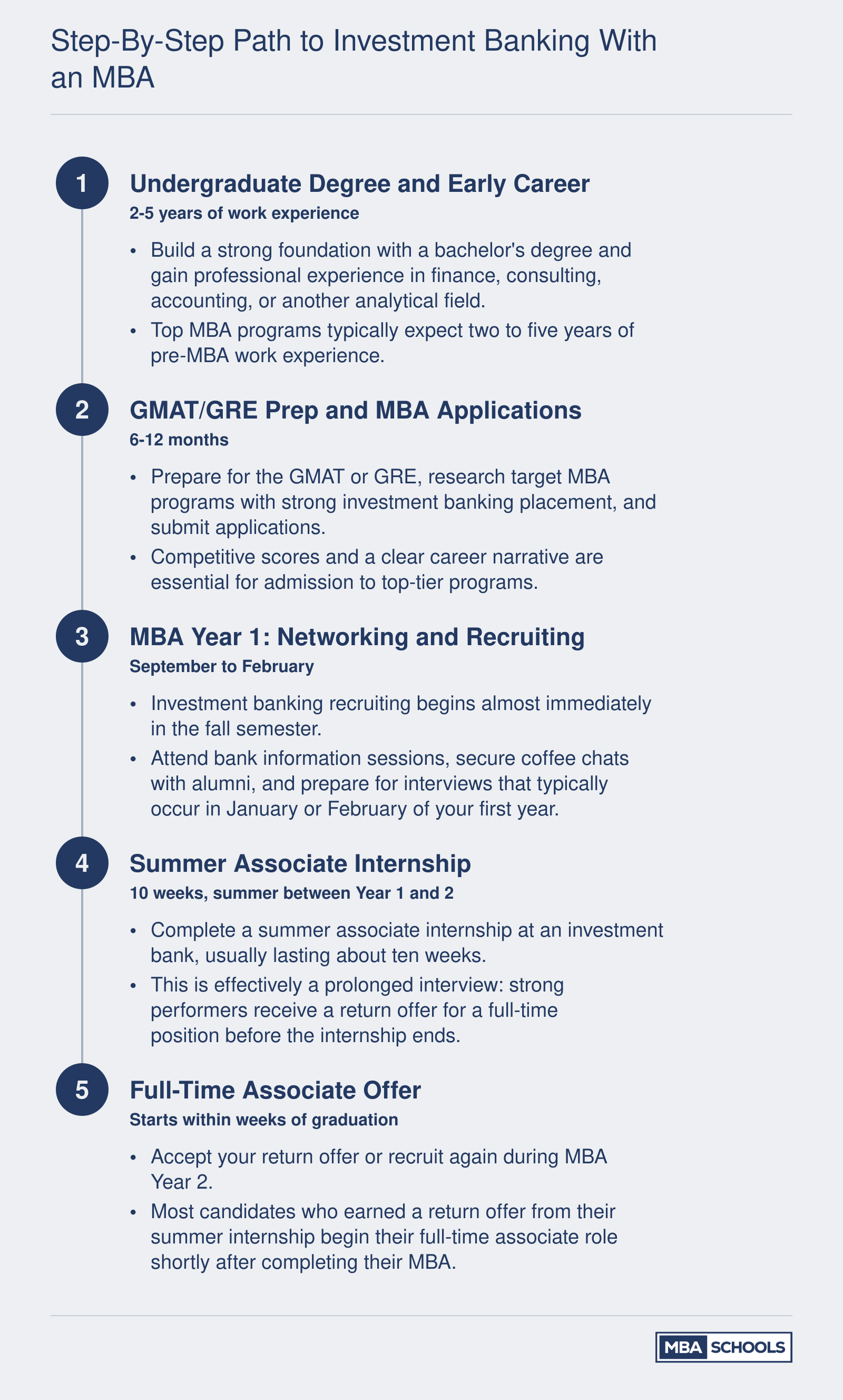 Five-step timeline from undergraduate degree through full-time associate offer in investment banking, spanning approximately 5 to 8 years total