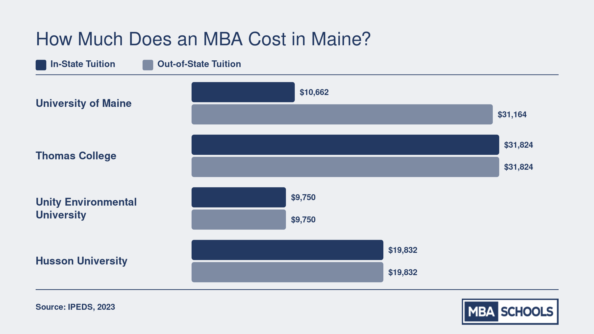 Grouped bar chart comparing in-state and out-of-state MBA tuition at four Maine schools, ranging from $9,750 to $31,824