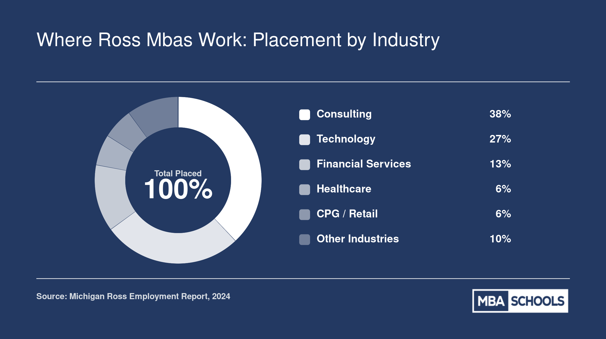 Ross MBA placement by industry showing consulting at 38%, technology at 27%, financial services at 13%, healthcare and CPG each at 6%, and other at 10%