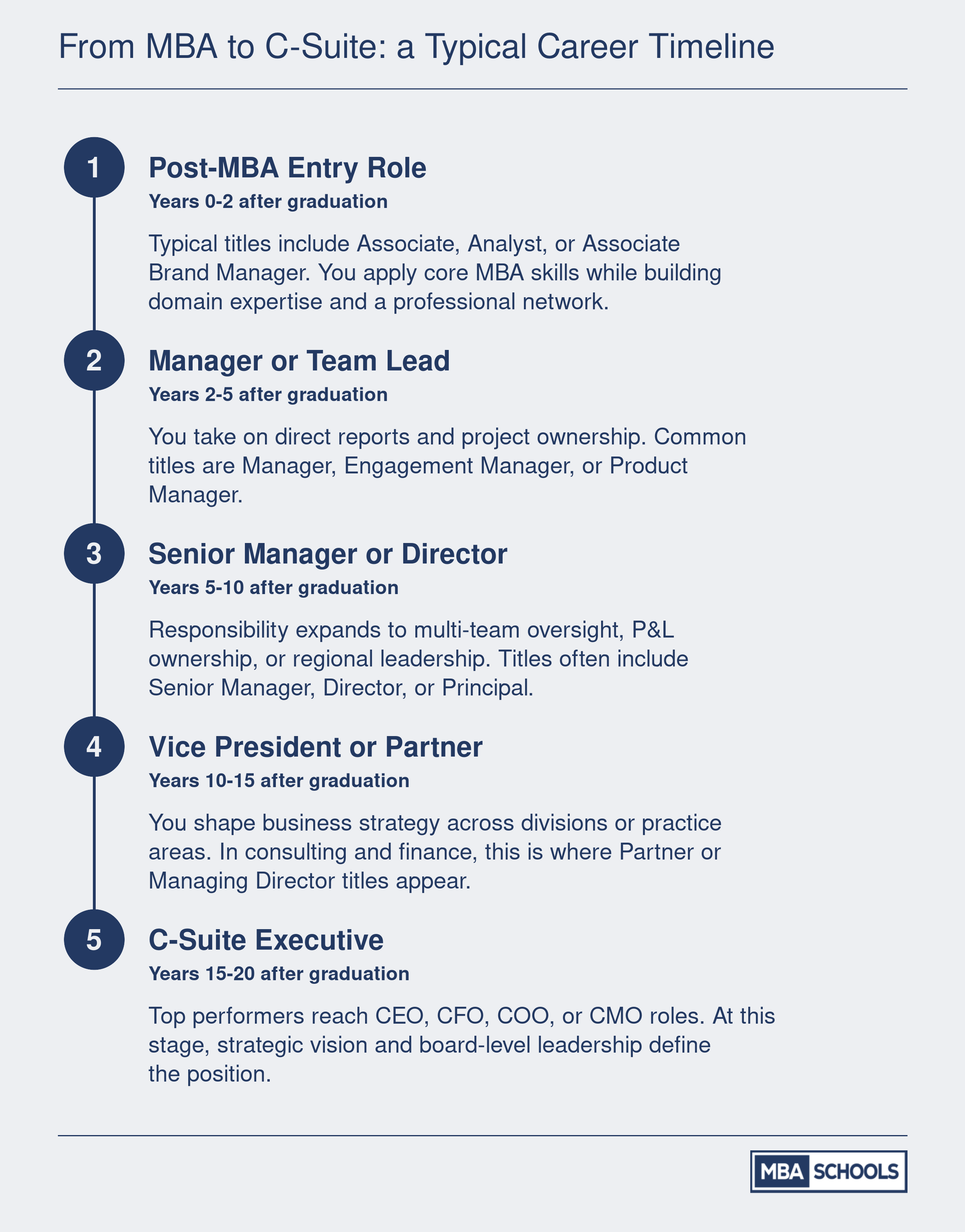 Five-stage MBA career progression from post-graduation analyst or associate roles through senior management and C-suite executive positions spanning approximately 15 to 20 years