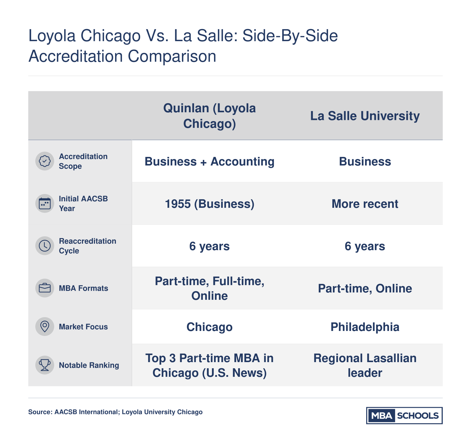 Comparison of Quinlan School of Business and La Salle School of Business across accreditation scope, history, cycle length, MBA formats, market focus, and rankings
