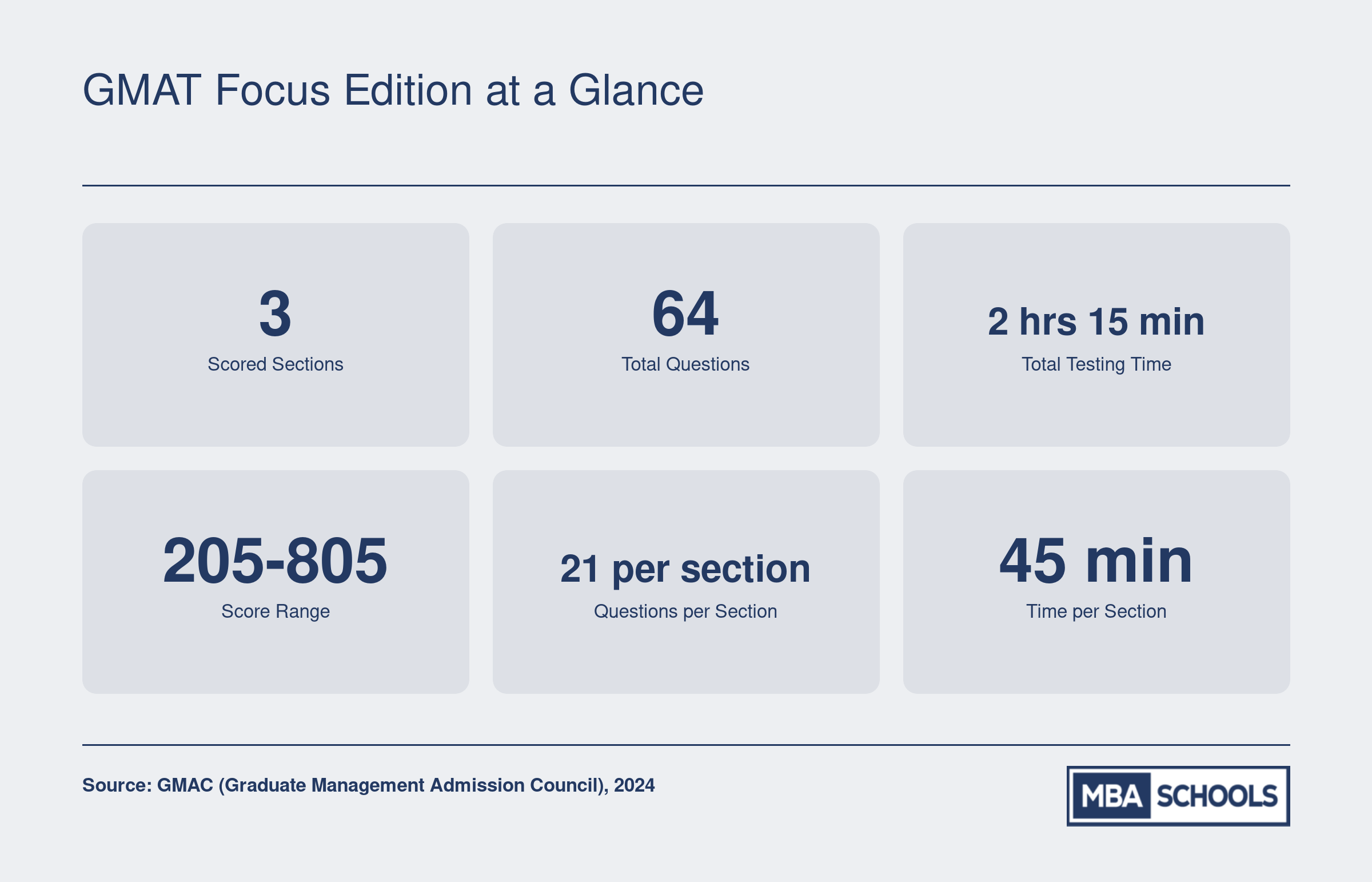 GMAT Focus Edition overview: three sections, 64 total questions, 2 hours 15 minutes of testing time, and a 205 to 805 scoring scale