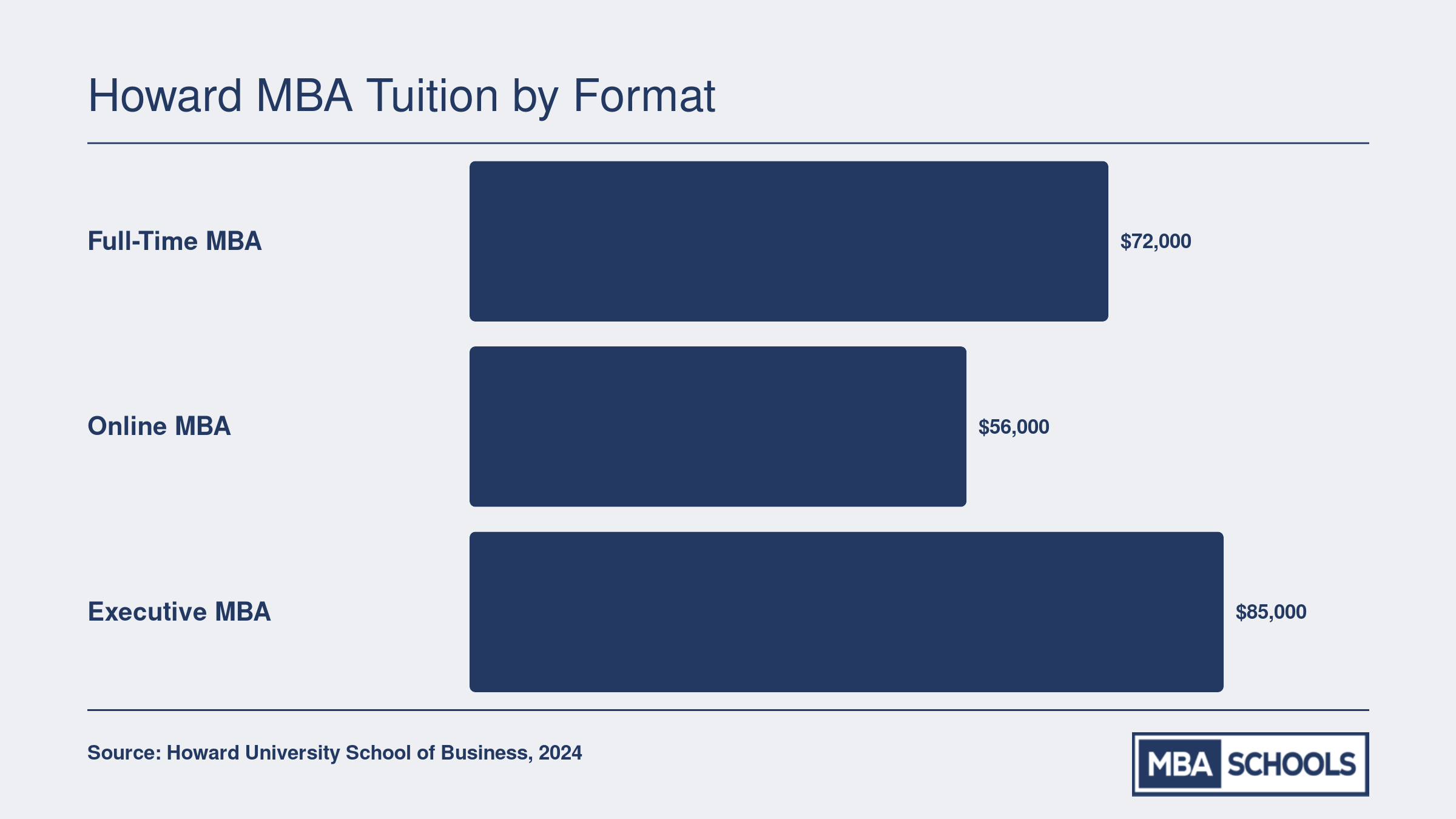 Estimated total tuition for Howard University full-time, online, and executive MBA programs compared side by side