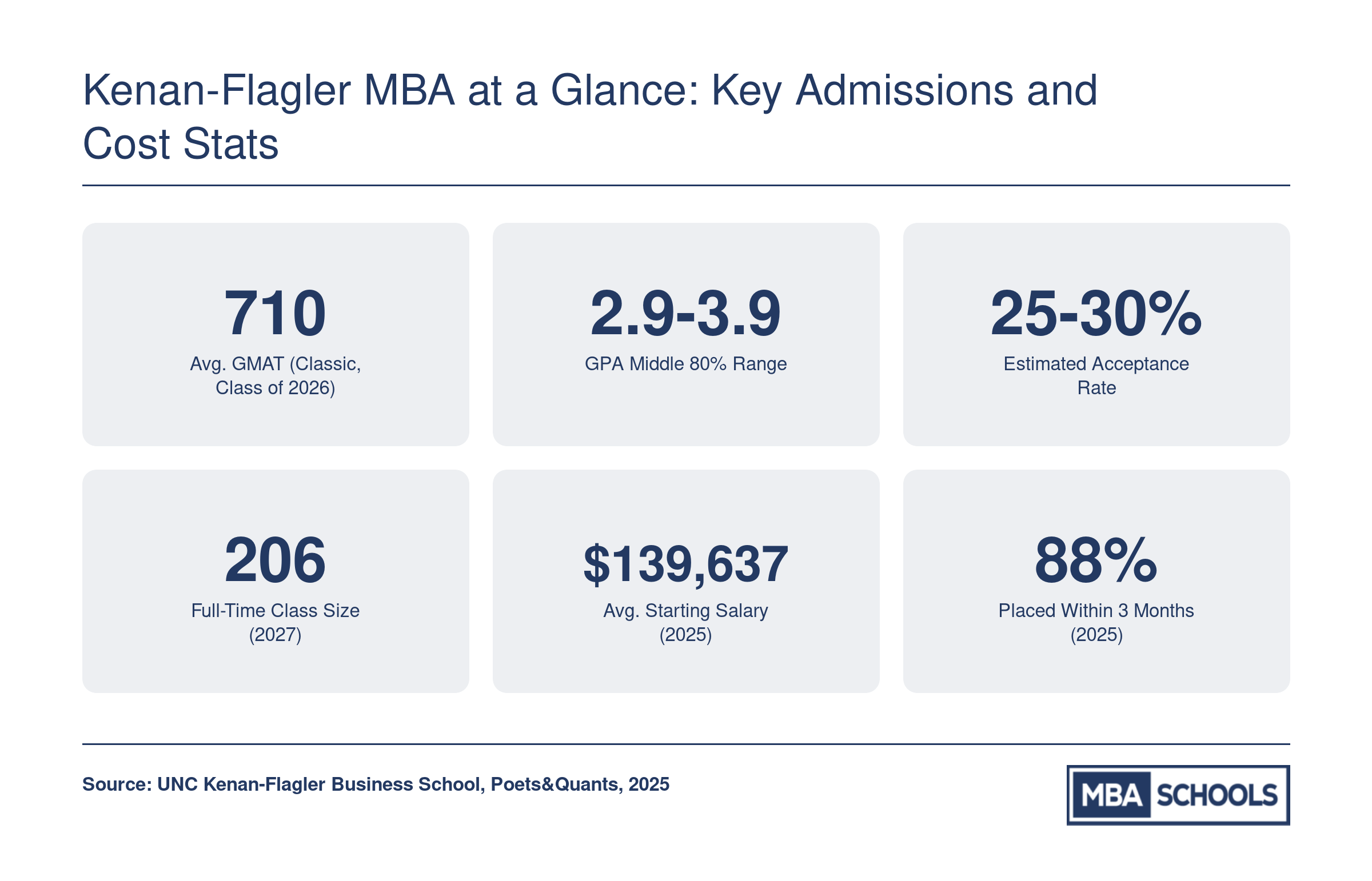 Key UNC Kenan-Flagler full-time MBA stats including 710 average GMAT, 25-30% acceptance rate, 206 class size, and $139,637 average starting salary