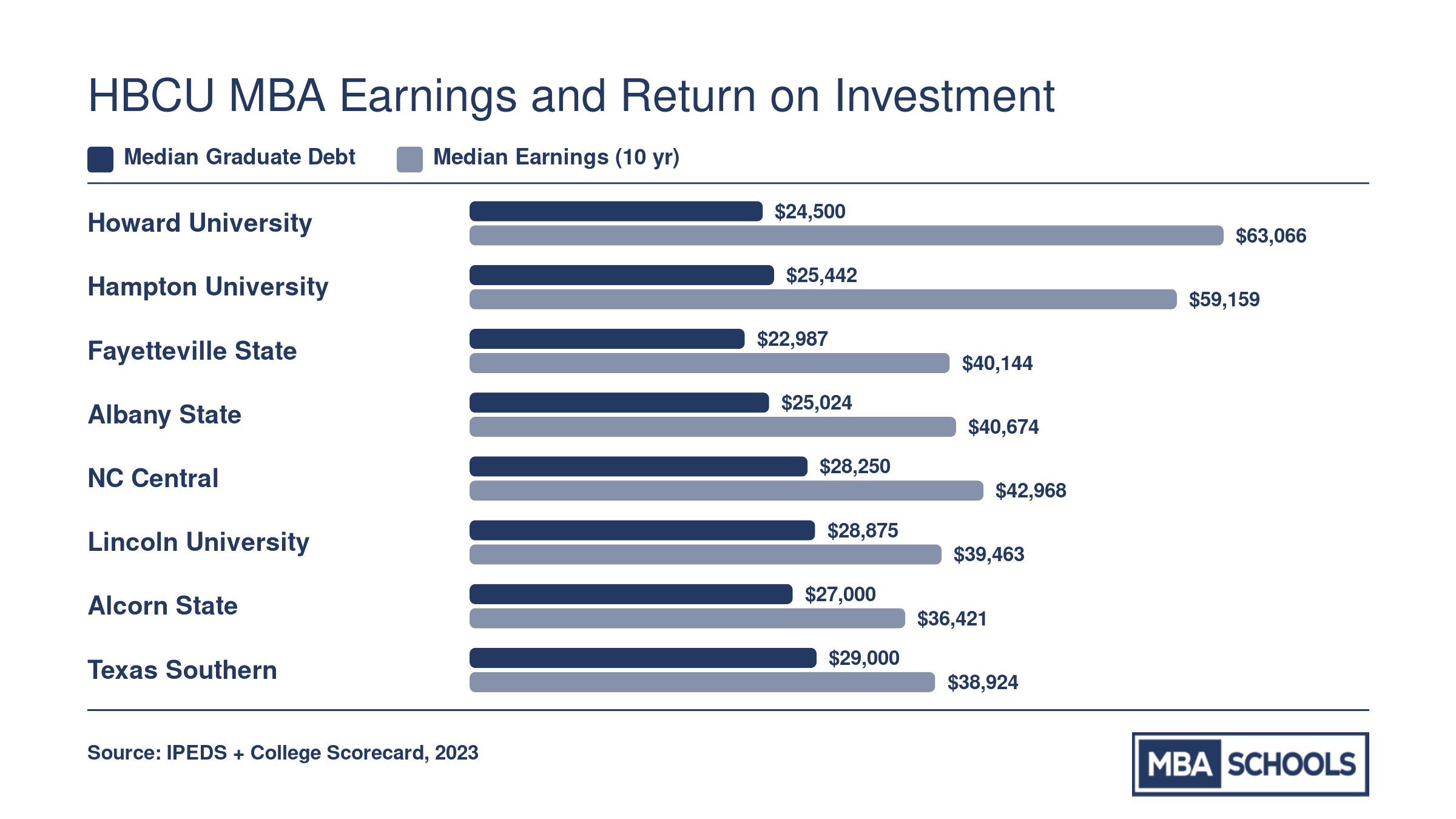 Median graduate debt versus median earnings at ten years for eight top HBCU MBA programs, with Howard and Hampton showing the highest earnings-to-debt advantage