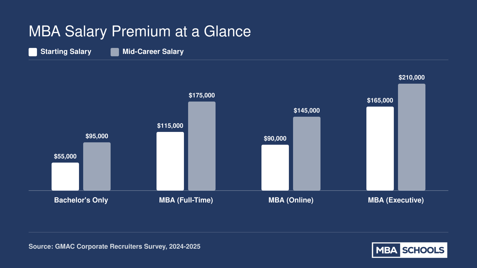 Median starting and mid-career salaries for bachelor's only, full-time MBA, online MBA, and executive MBA holders in 2024 and 2025