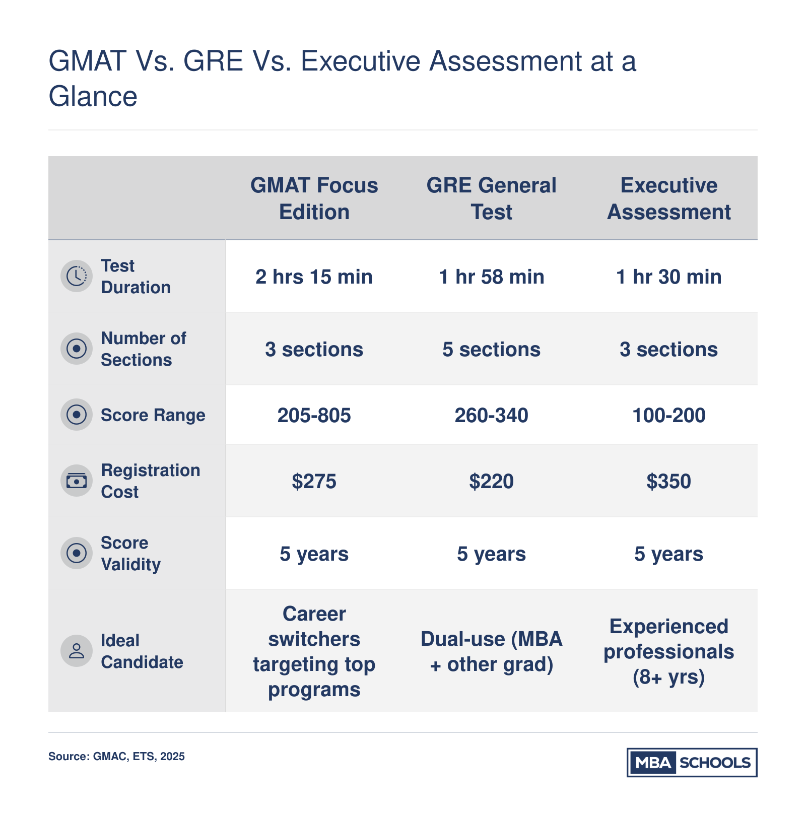 Side-by-side comparison of GMAT Focus Edition, GRE General Test, and Executive Assessment across duration, sections, score range, cost, validity, and ideal candidate profile