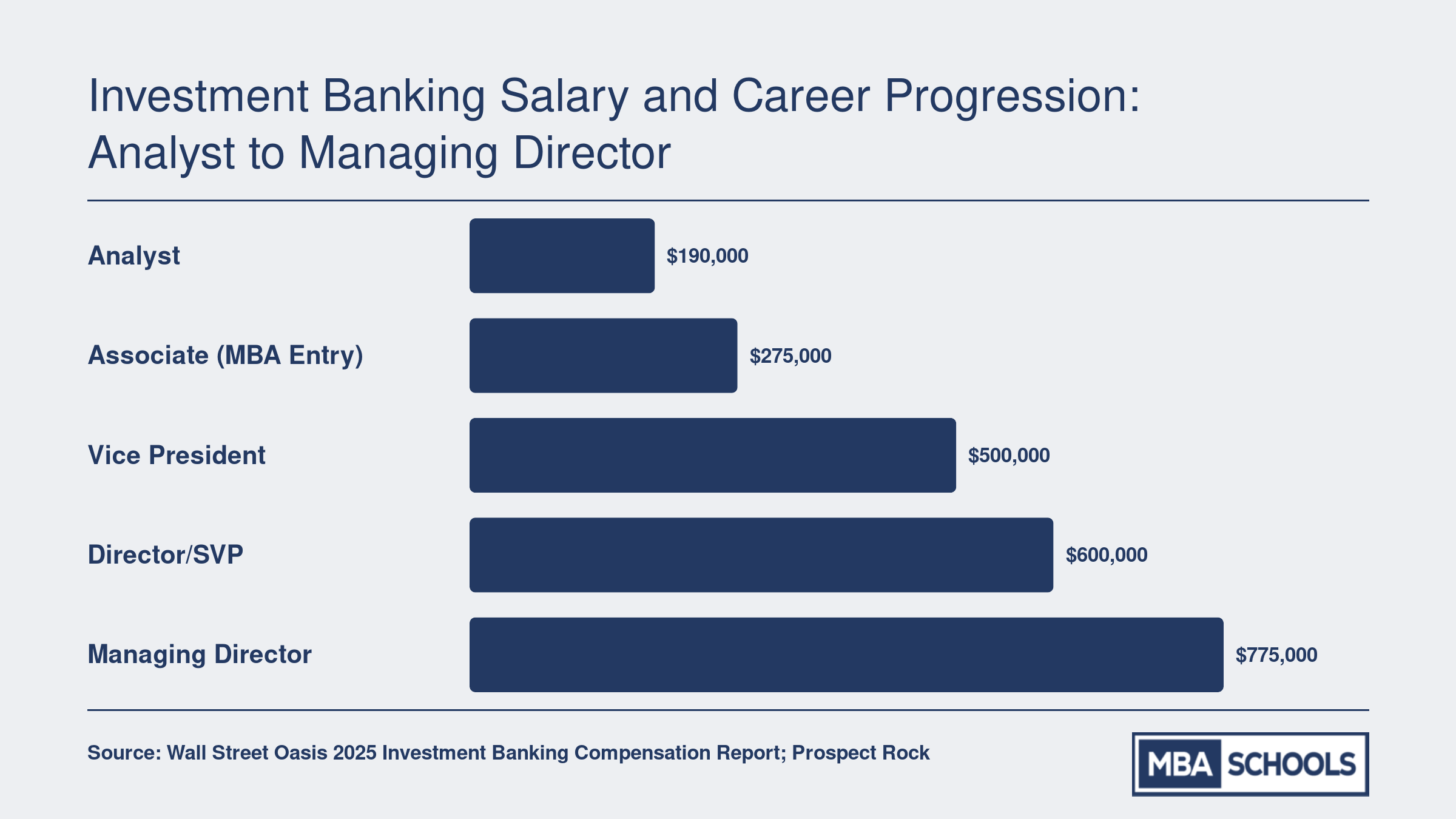 Average total compensation in 2025 at each investment banking level, from $190,000 for Analysts to $775,000 for Managing Directors