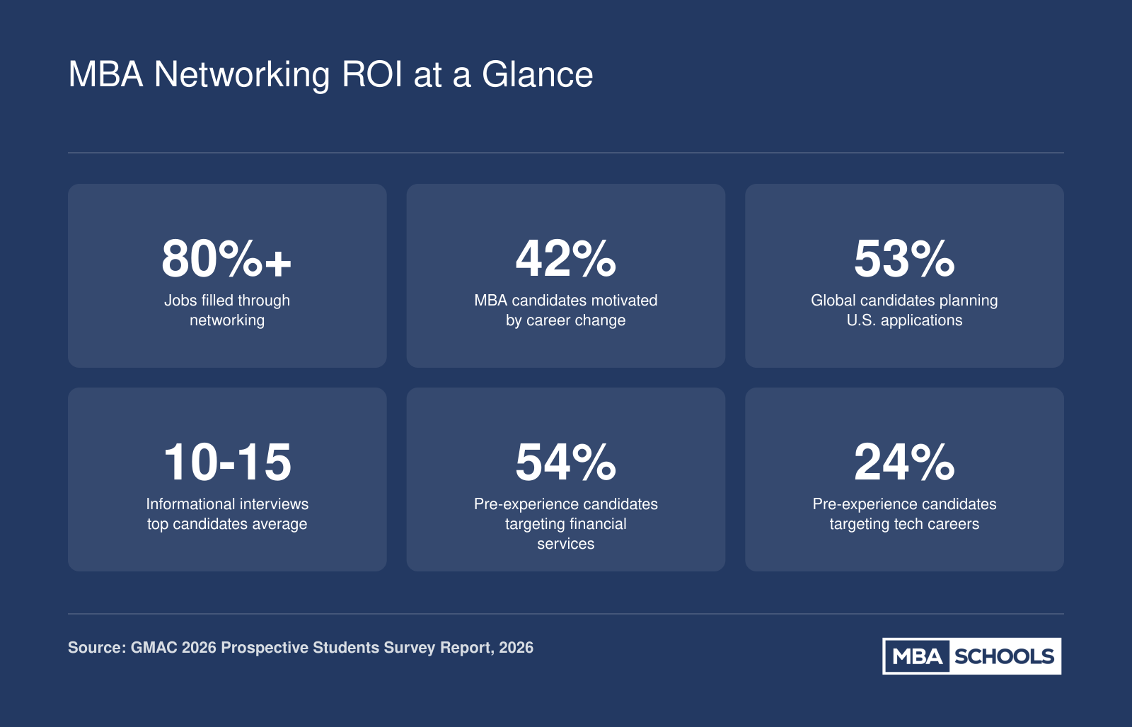 Six key MBA networking statistics including job placement through networking, career change motivation, U.S. application rates, informational interview benchmarks, and top industry targets for 2026