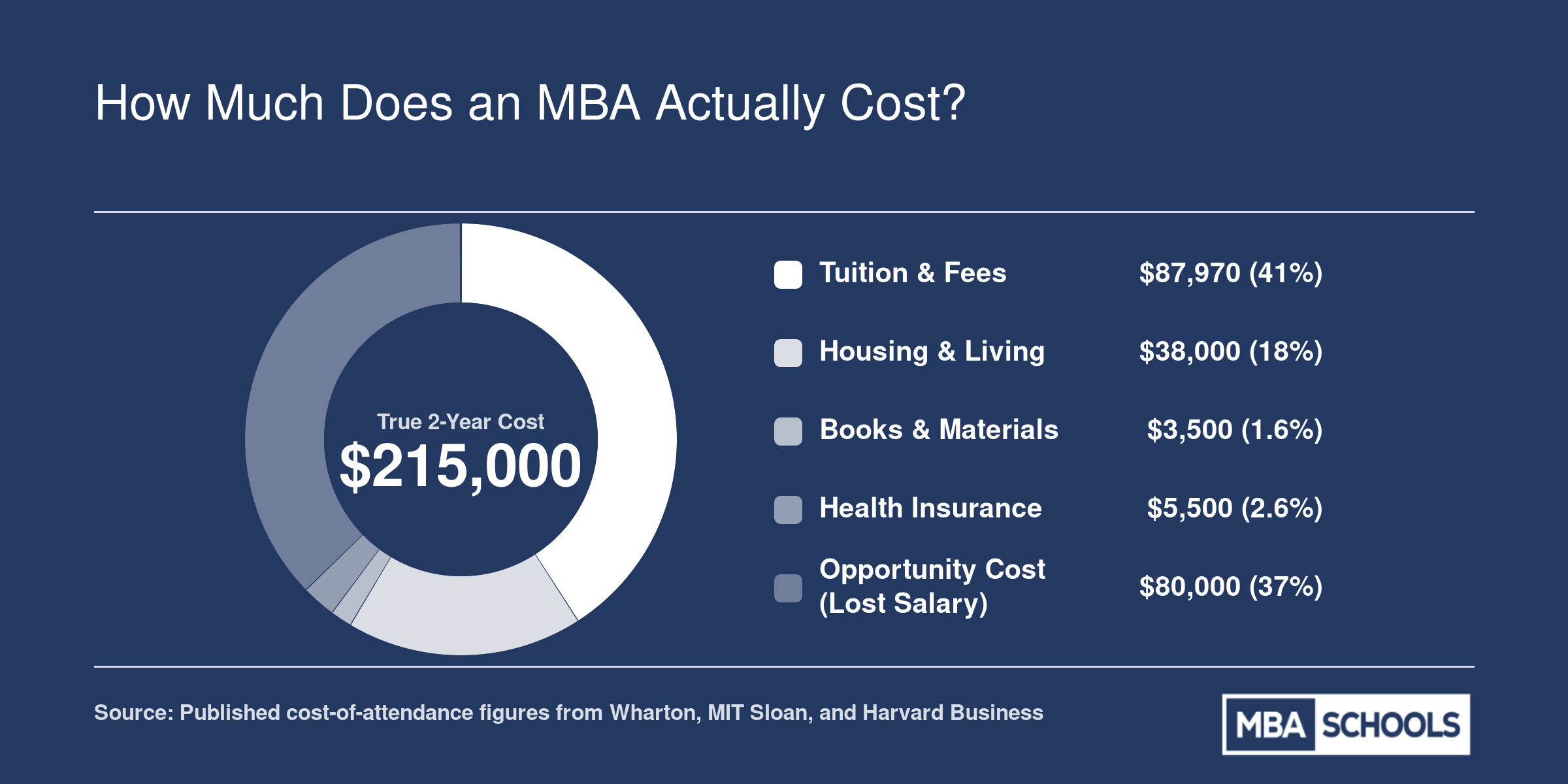 Breakdown of total two-year MBA cost at an elite program into tuition, living expenses, books, insurance, and lost salary, totaling roughly $215,000 for 2025-2026