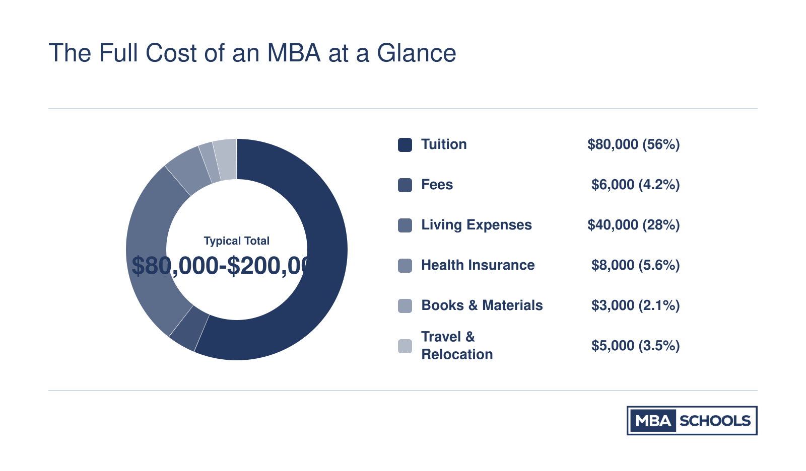 Two-year MBA cost breakdown showing tuition, fees, living expenses, health insurance, books, and travel totaling roughly $80,000 to over $200,000