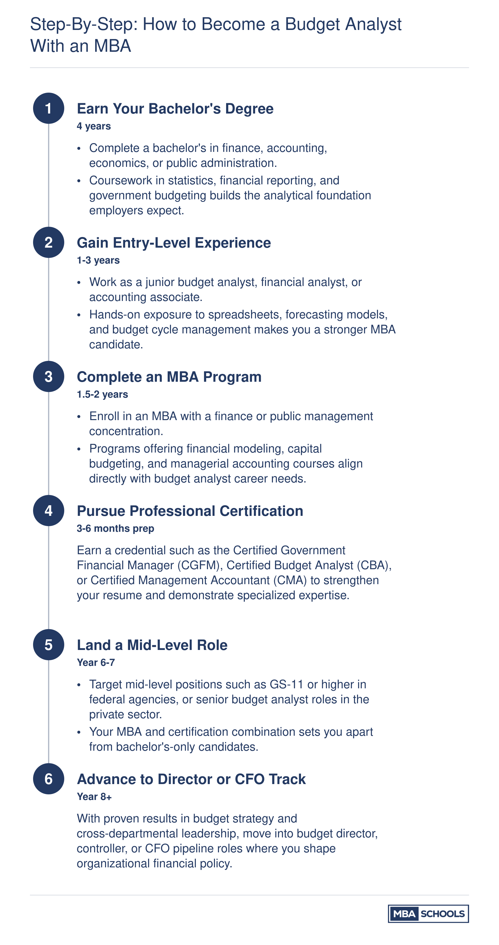 Six sequential career steps from bachelor's degree to budget director or CFO track, spanning approximately 6 to 8 years total