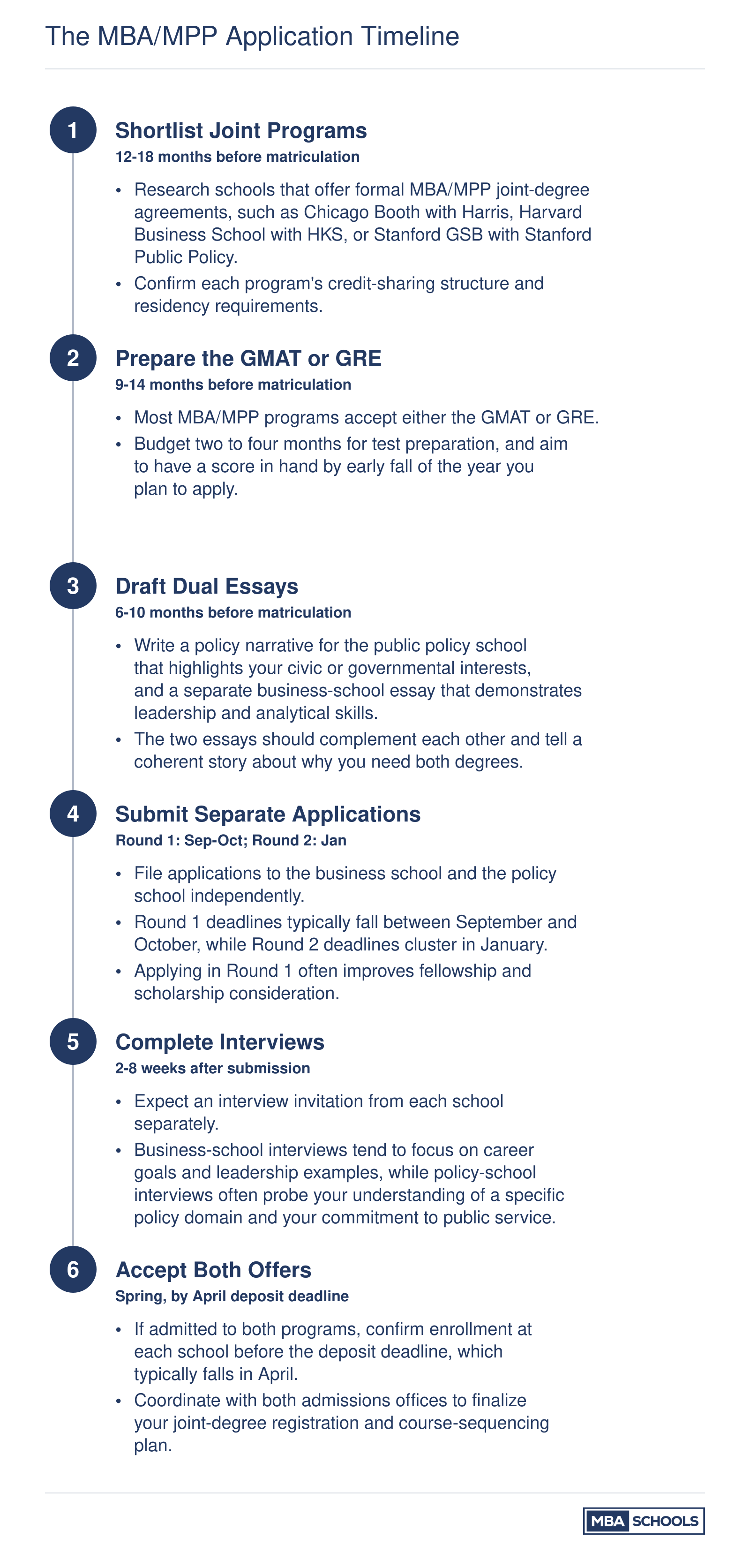 Six-step application timeline for MBA/MPP joint degrees, from shortlisting programs through accepting dual admissions offers