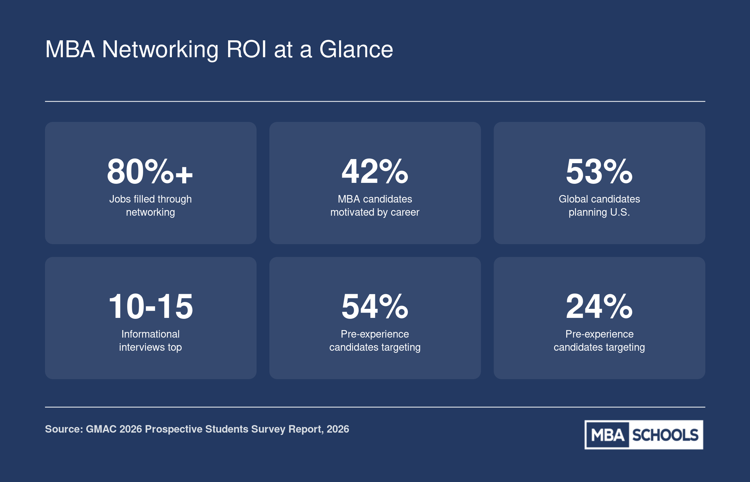 Six key MBA networking statistics including job placement through networking, career change motivation, U.S. application rates, informational interview benchmarks, and top industry targets for 2026