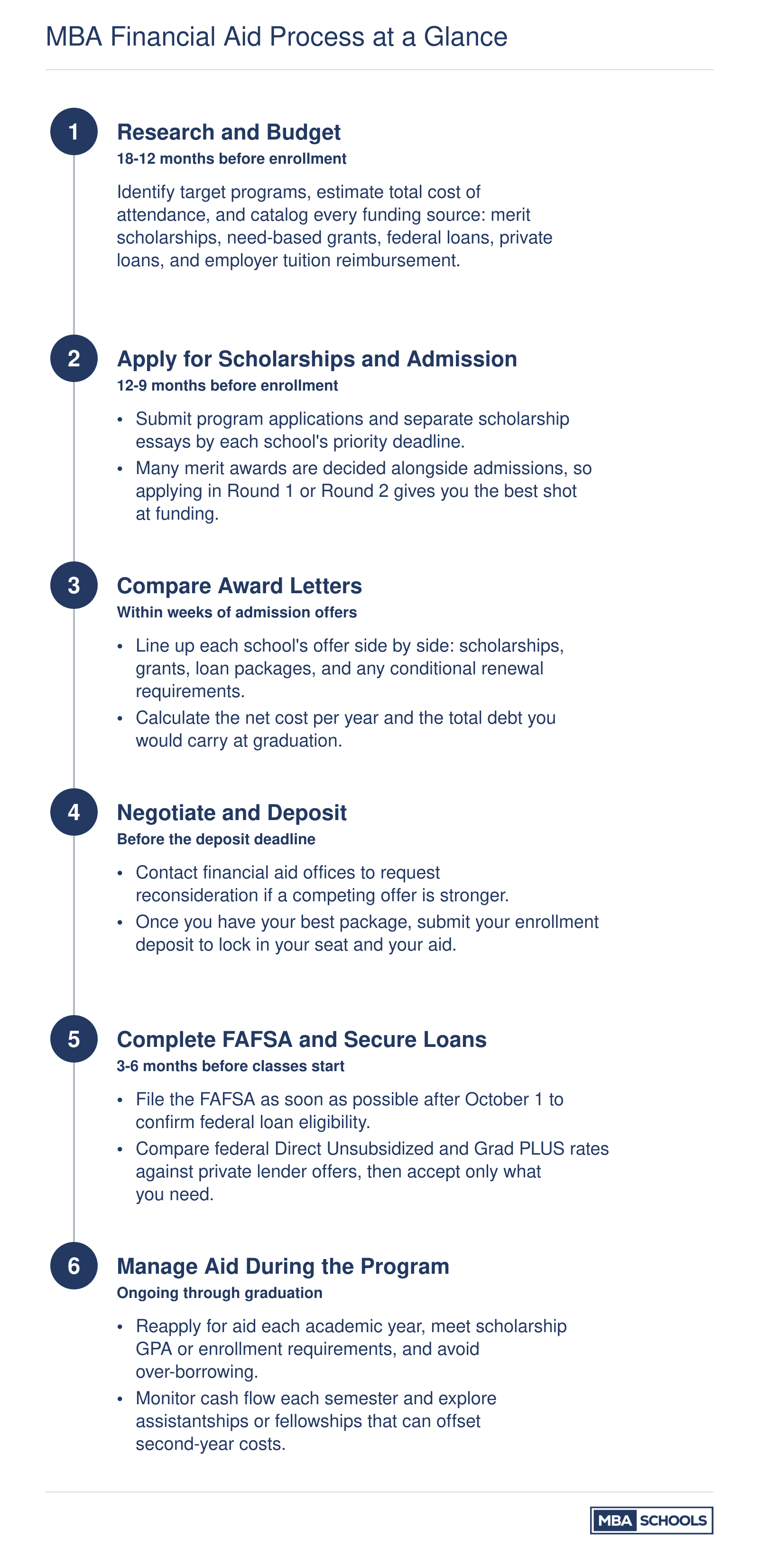 Six-step MBA financial aid timeline from initial research 18 months before enrollment through managing aid during the program