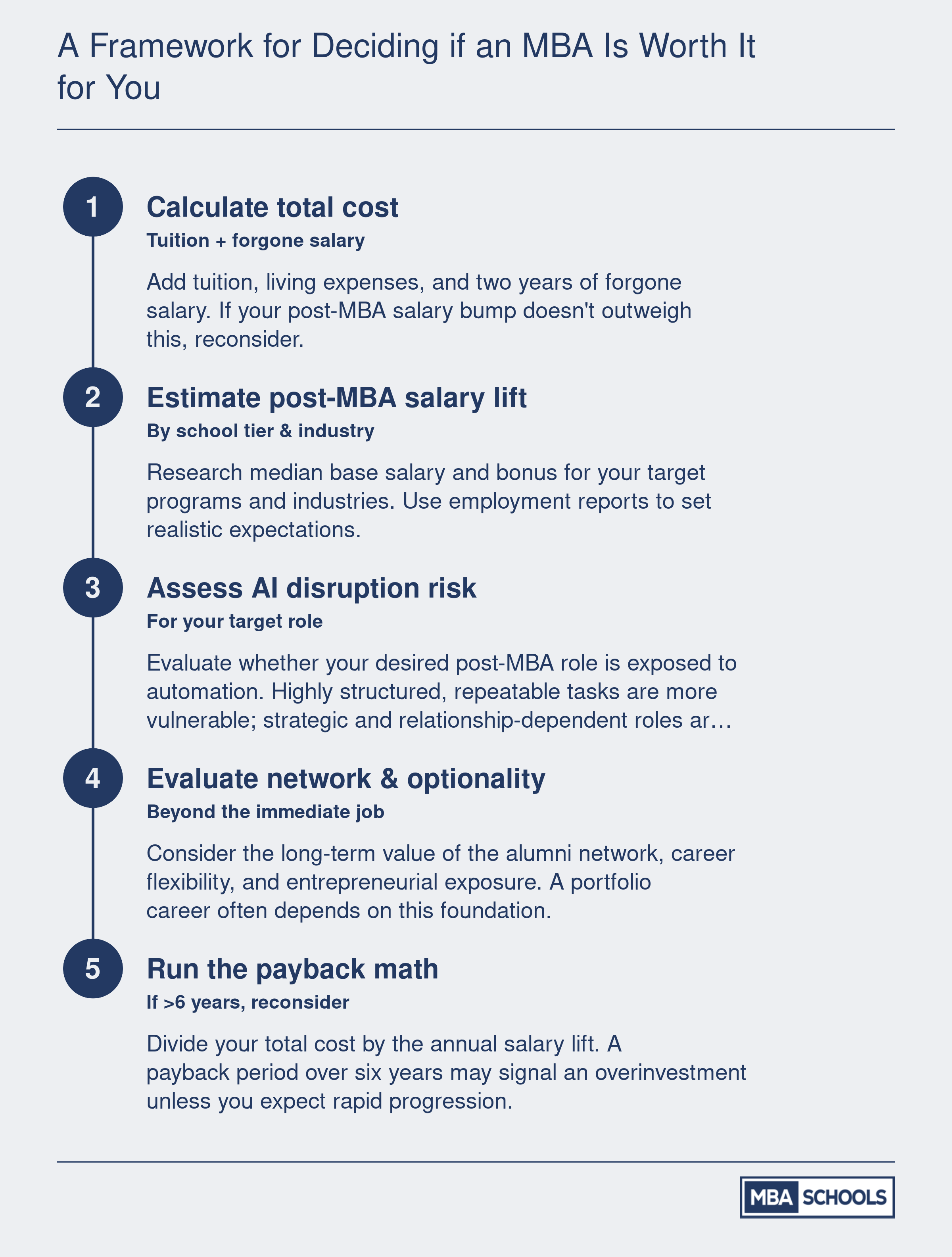 Five-step decision framework for evaluating MBA worthiness: calculate full cost, estimate salary lift, gauge AI disruption to target role, assess network value, compute payback period.