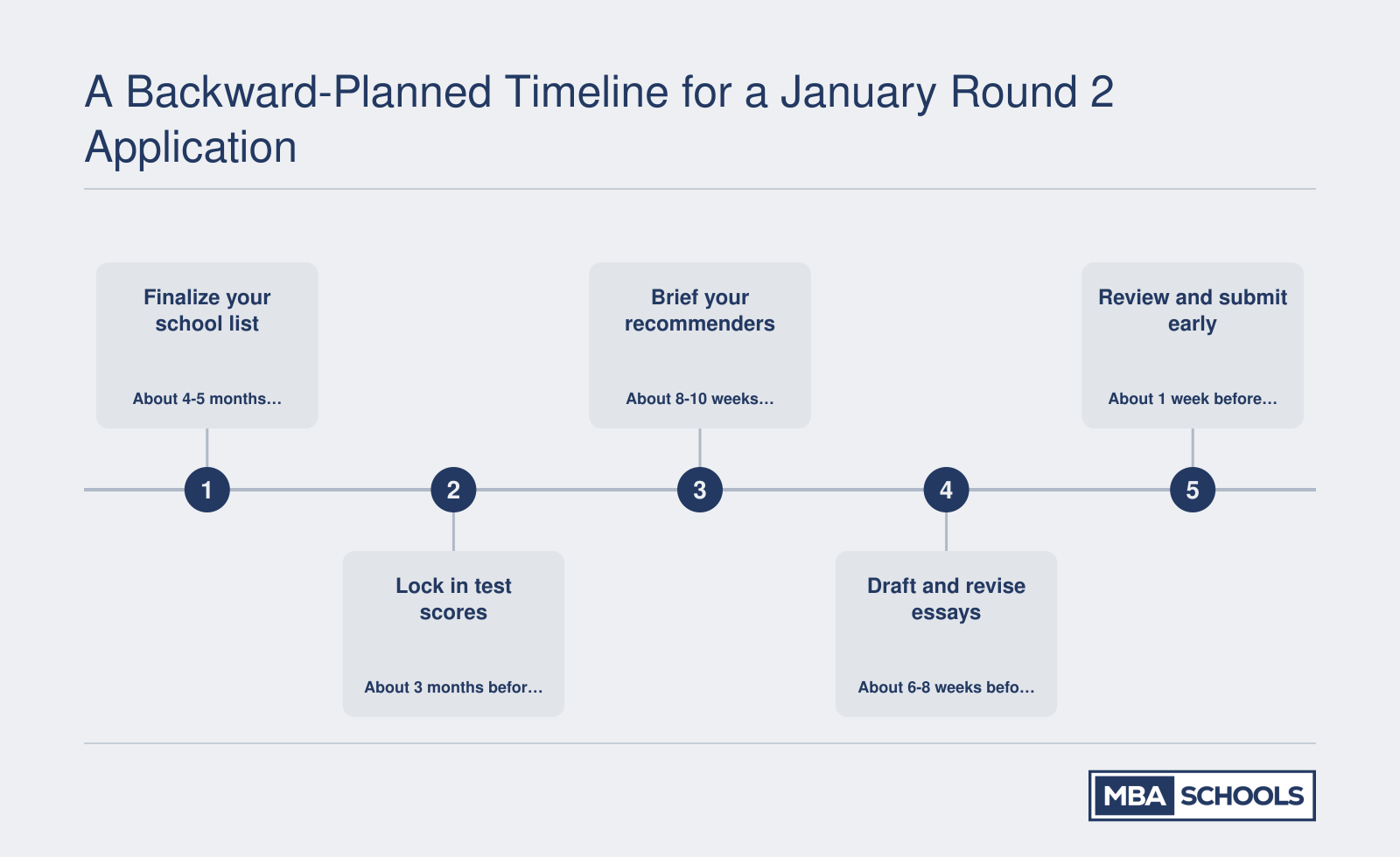 Five-step backward plan for a January Round 2 MBA application, from school list to early submission