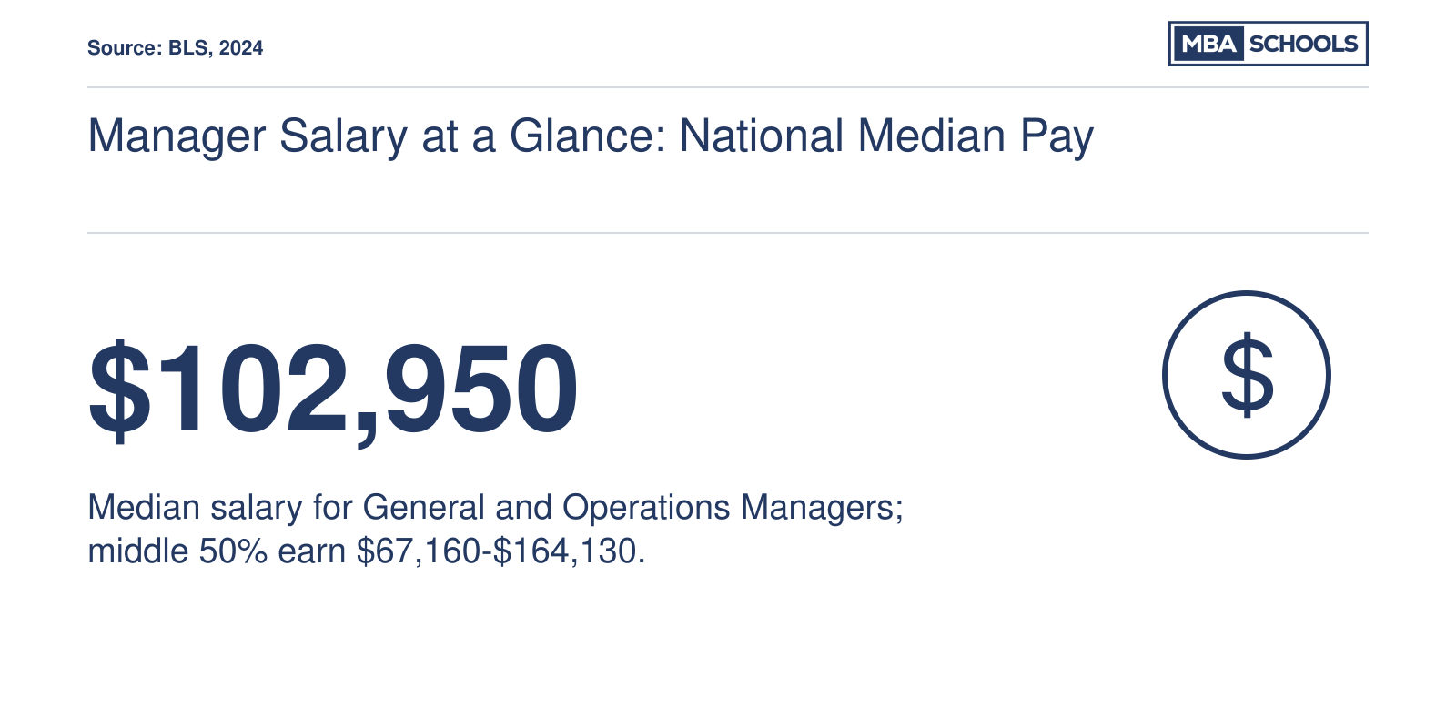 Median annual salary of $102,950 for General and Operations Managers in 2024, per BLS, with middle 50% earning $67,160-$164,130.