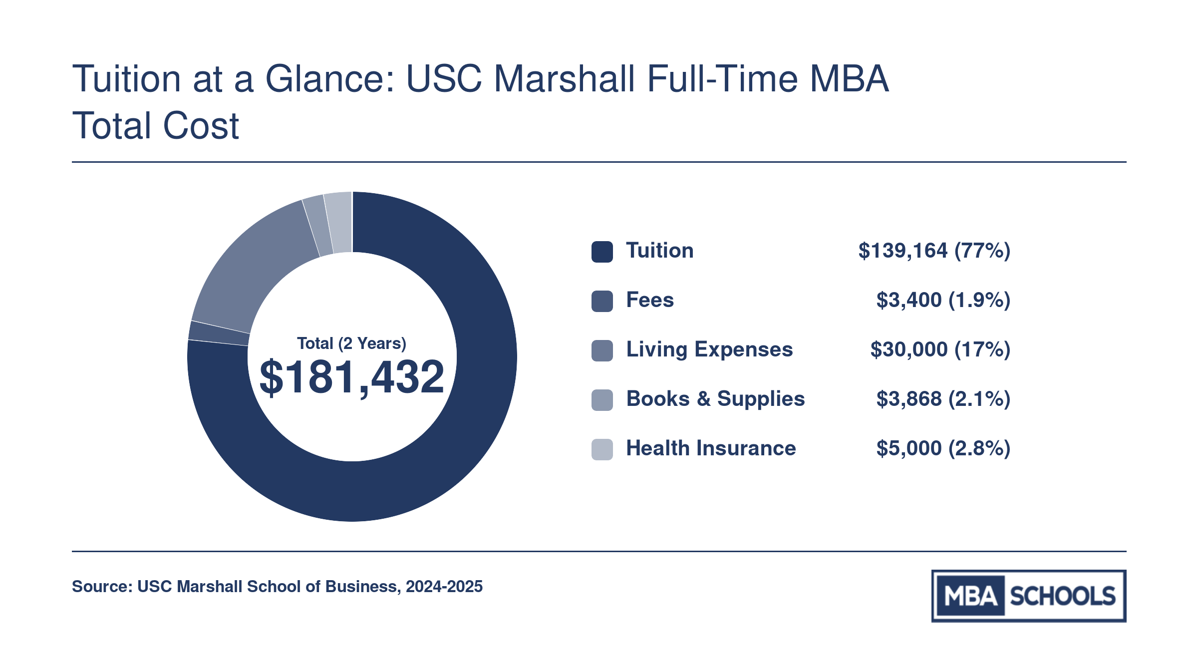 Breakdown of USC Marshall Full-Time MBA two-year cost of attendance totaling approximately $181,432, split into tuition, fees, living expenses, books, and health insurance
