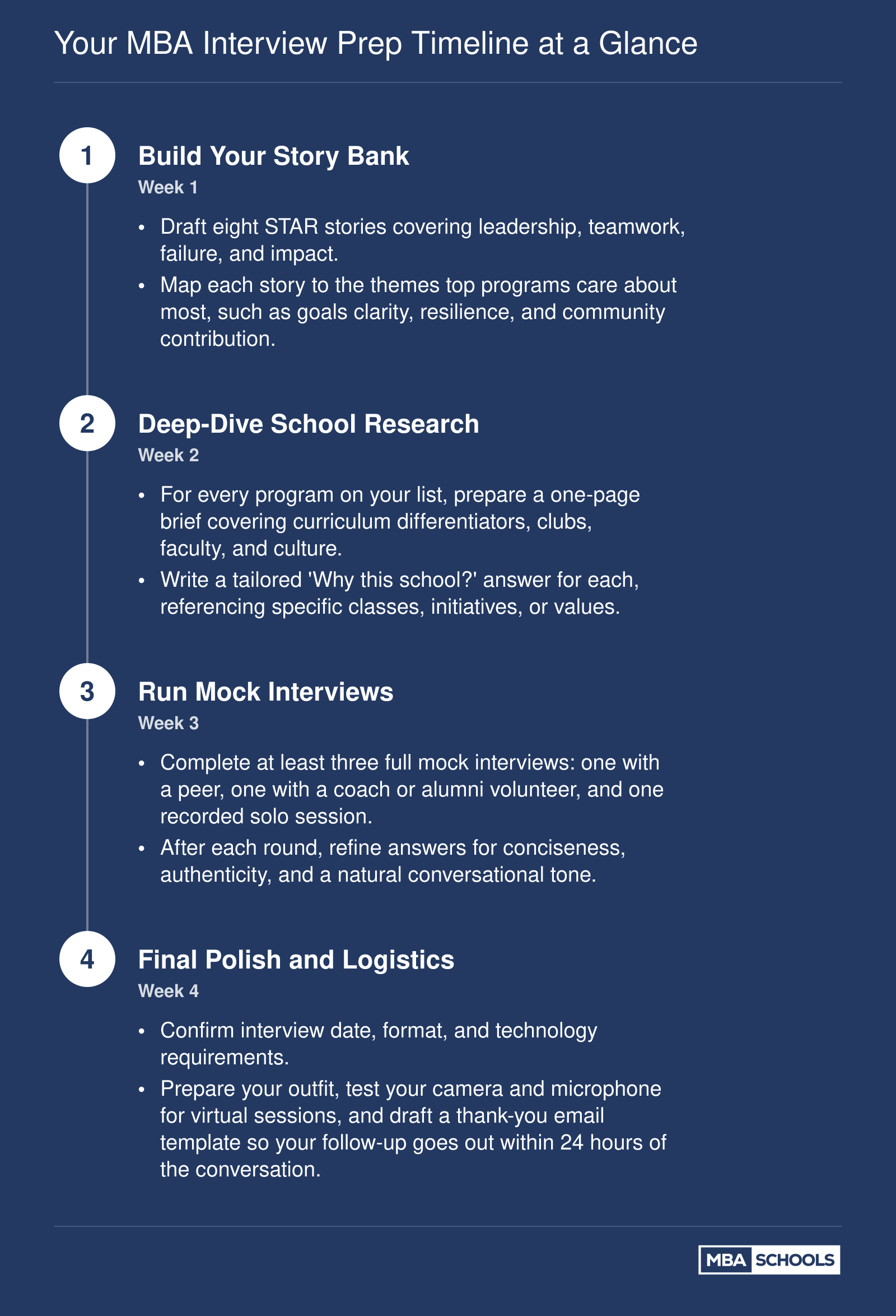 Four-week MBA interview prep timeline moving from story drafting through school research, mock interviews, and final logistics