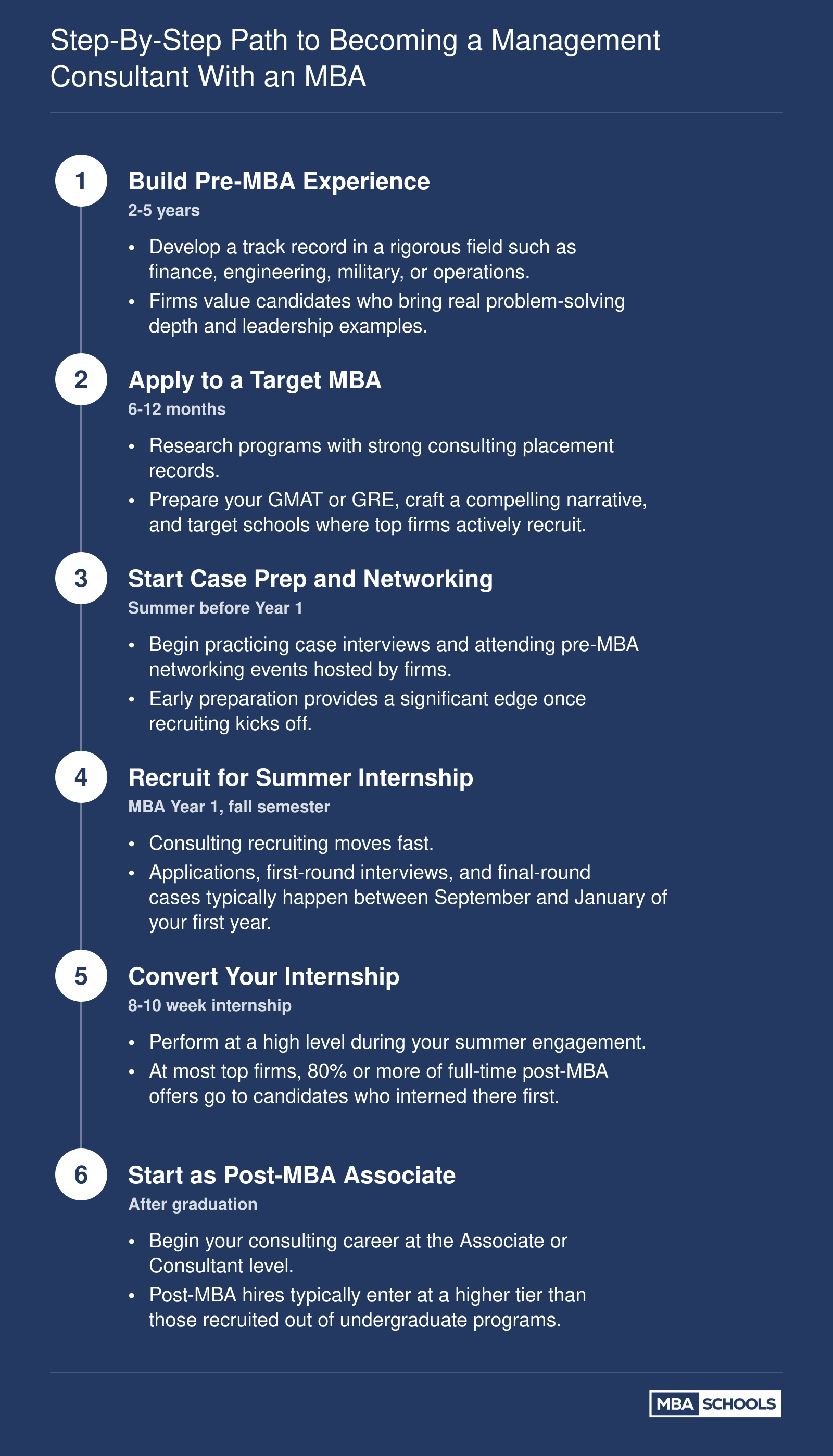 Six-step timeline from building pre-MBA experience through starting as a post-MBA consulting associate, spanning roughly 3 to 4 years