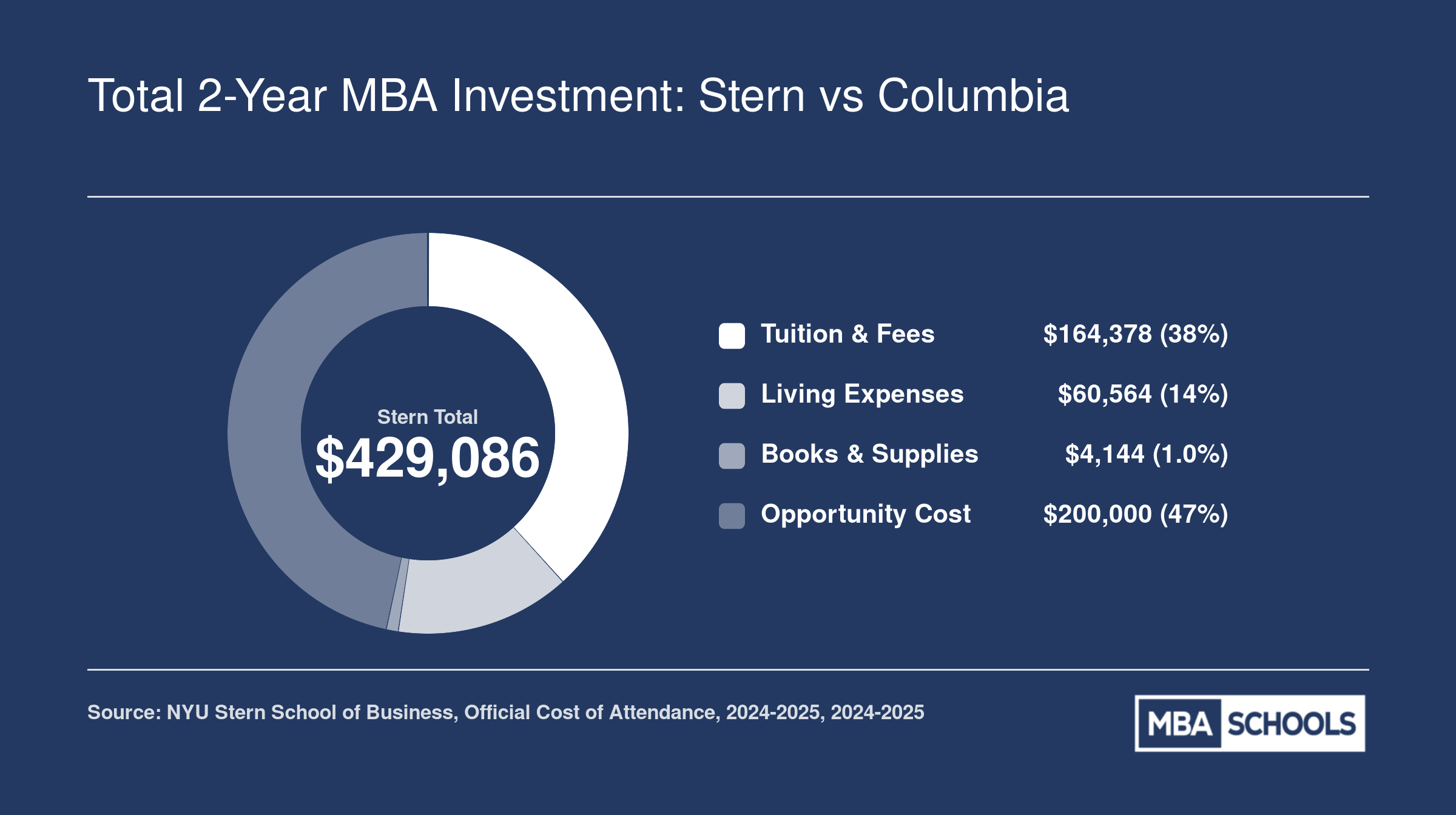Estimated two-year NYU Stern MBA total investment of roughly $429,000 broken into tuition, living expenses, books, and opportunity cost