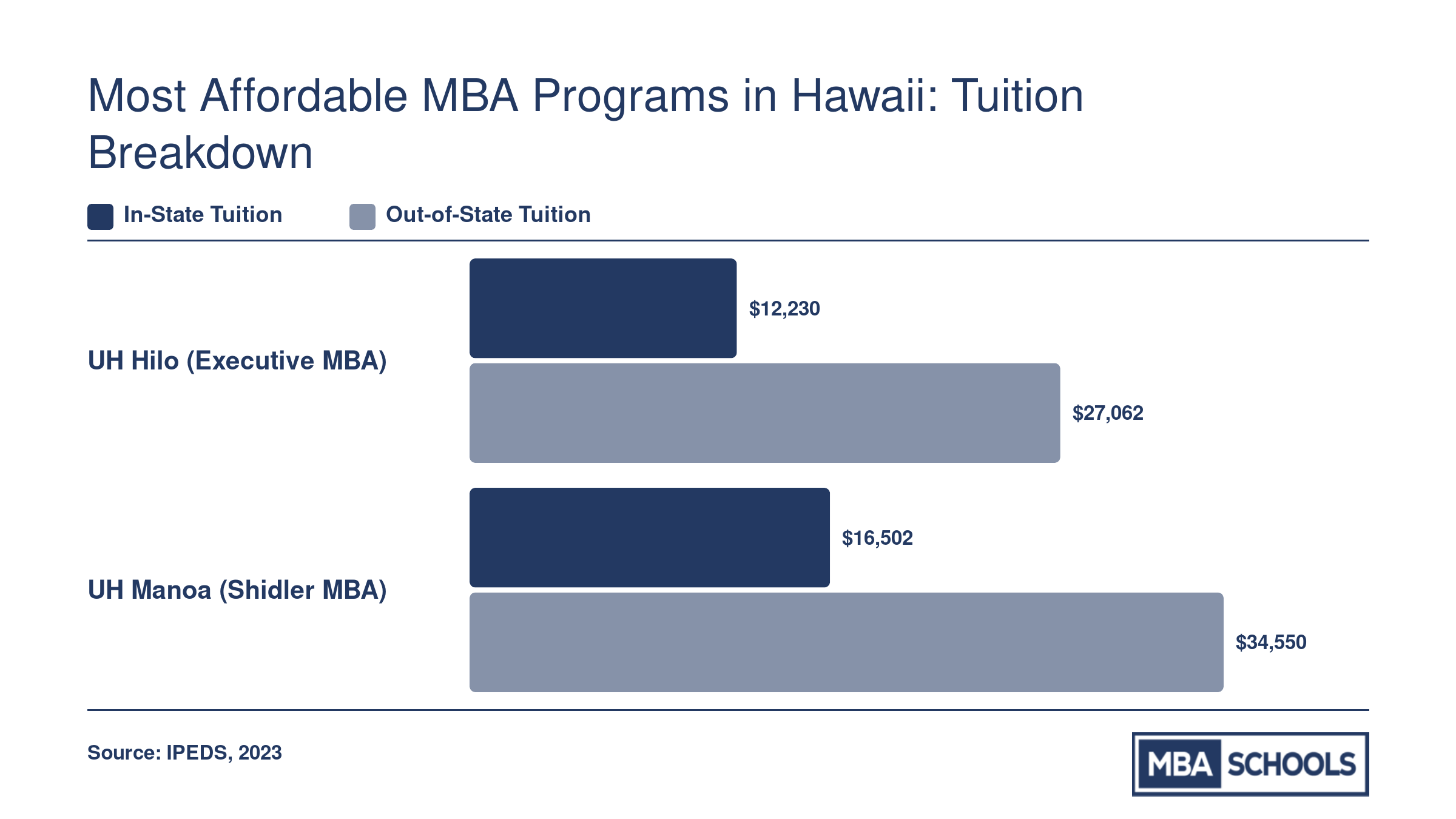 In-state and out-of-state MBA tuition comparison: UH Hilo at $12,230 and $27,062 versus UH Manoa at $16,502 and $34,550