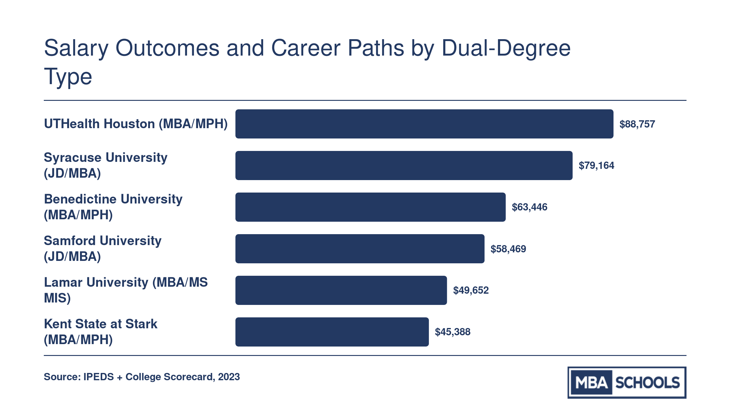 Median earnings ten years after enrollment for six online dual-degree MBA programs, ranging from $45,388 to $88,757