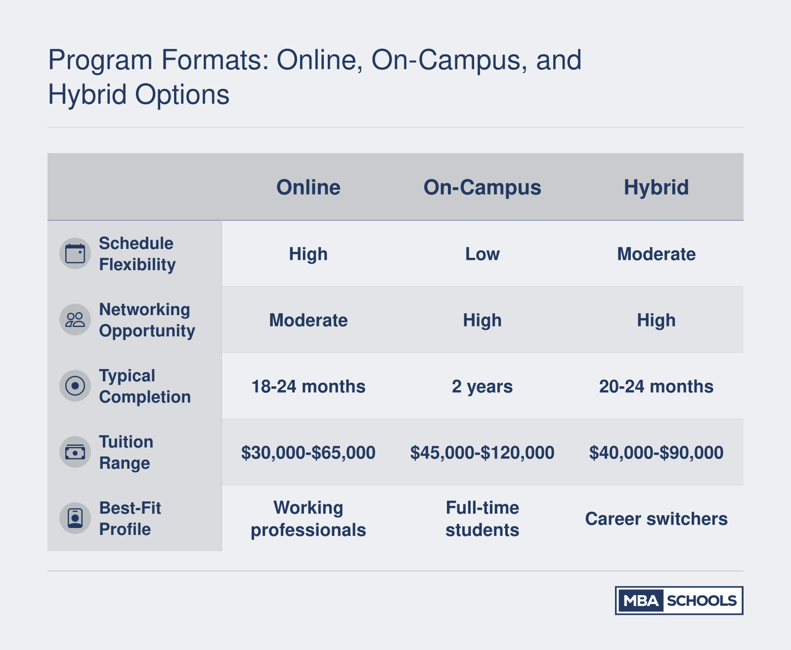 Comparison of online, on-campus, and hybrid MBA in sports management formats across flexibility, networking, duration, tuition, and best-fit profile