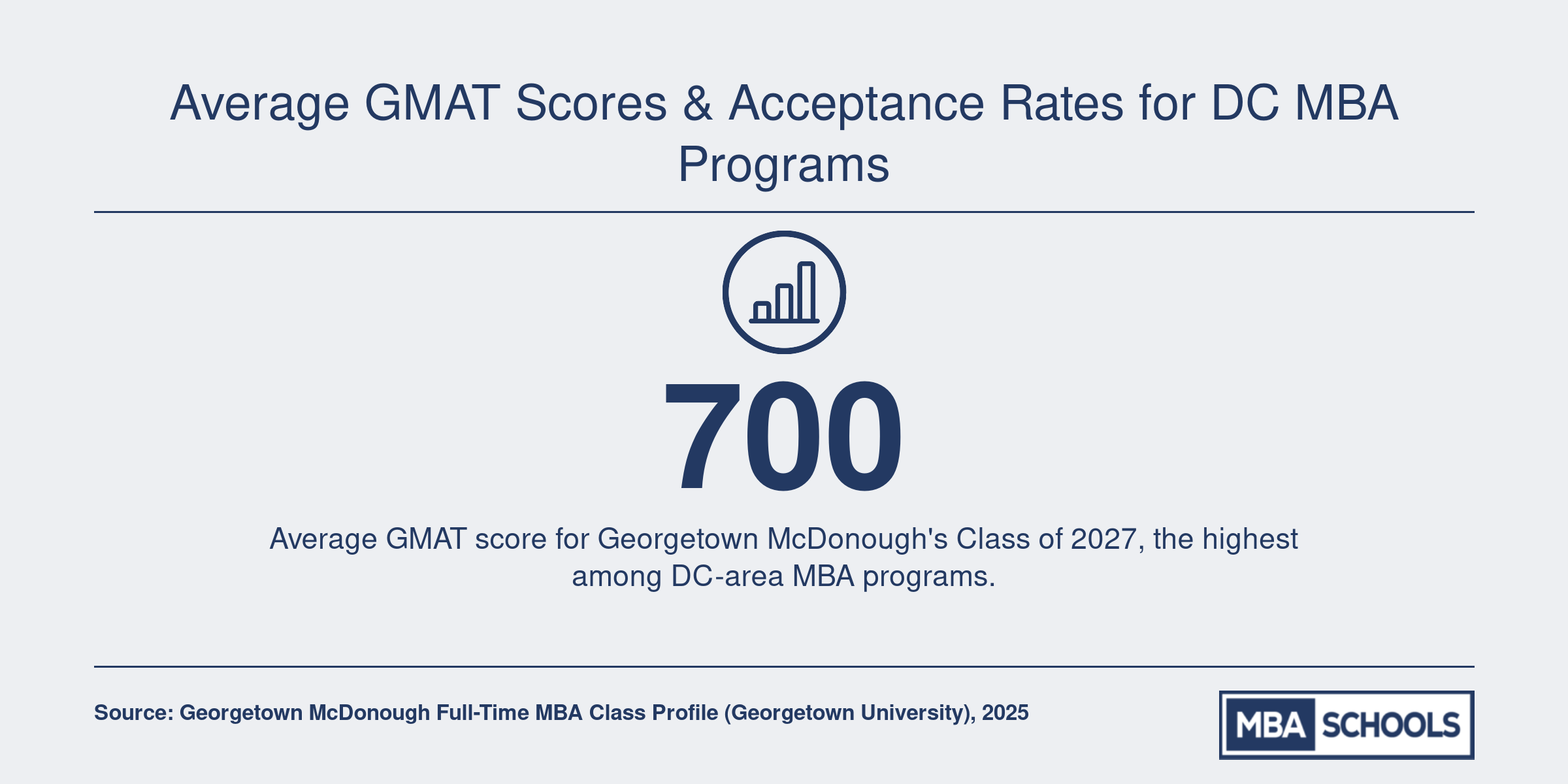 Average GMAT Scores & Acceptance Rates for DC MBA Programs