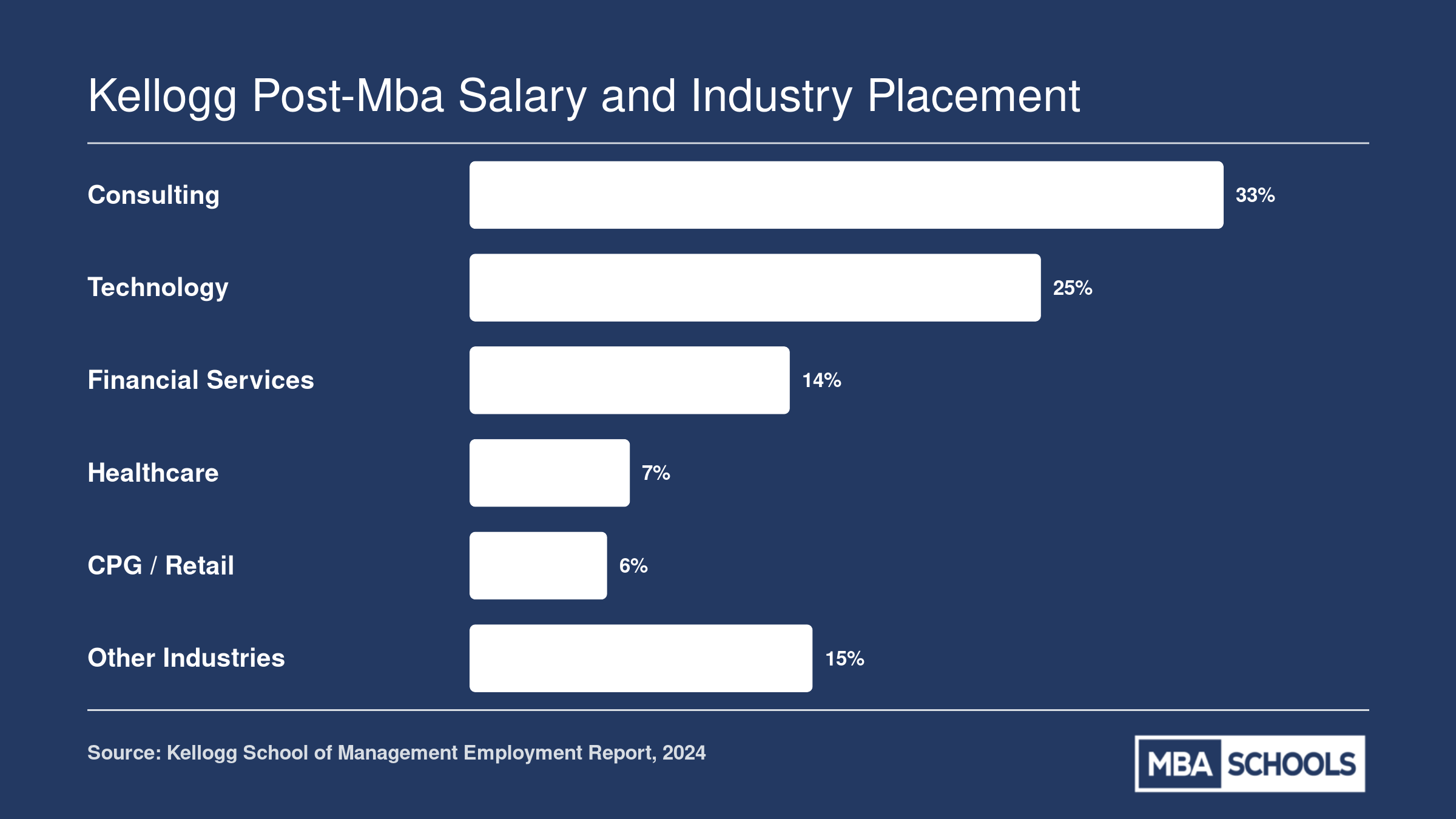Percentage of Kellogg MBA 2024 graduates placed in top six industries: consulting, technology, finance, healthcare, CPG, and other