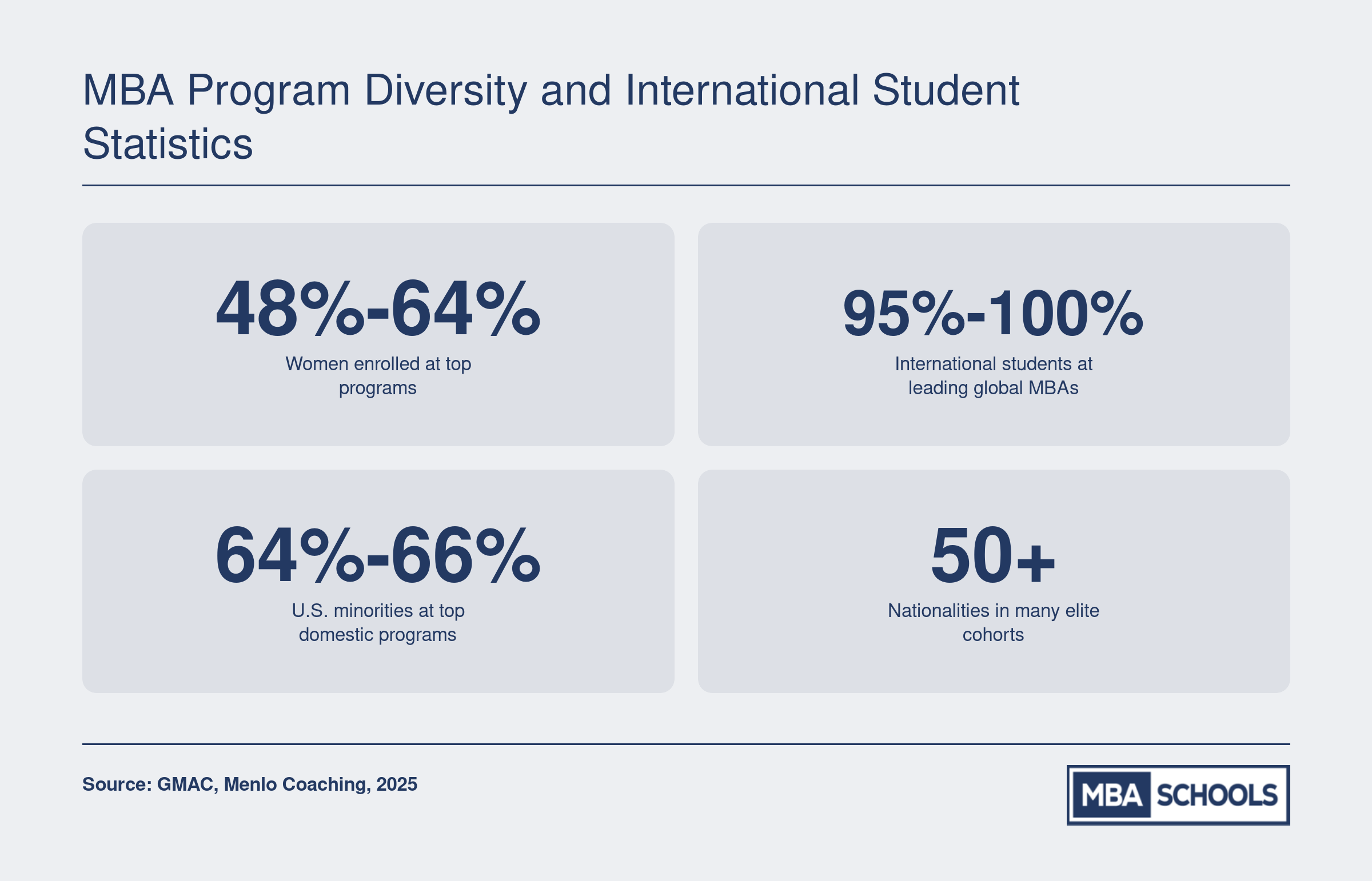 Diversity ranges across top MBA programs: 48% to 64% women, up to 100% international students, and 64% to 66% U.S. minorities, Class of 2027