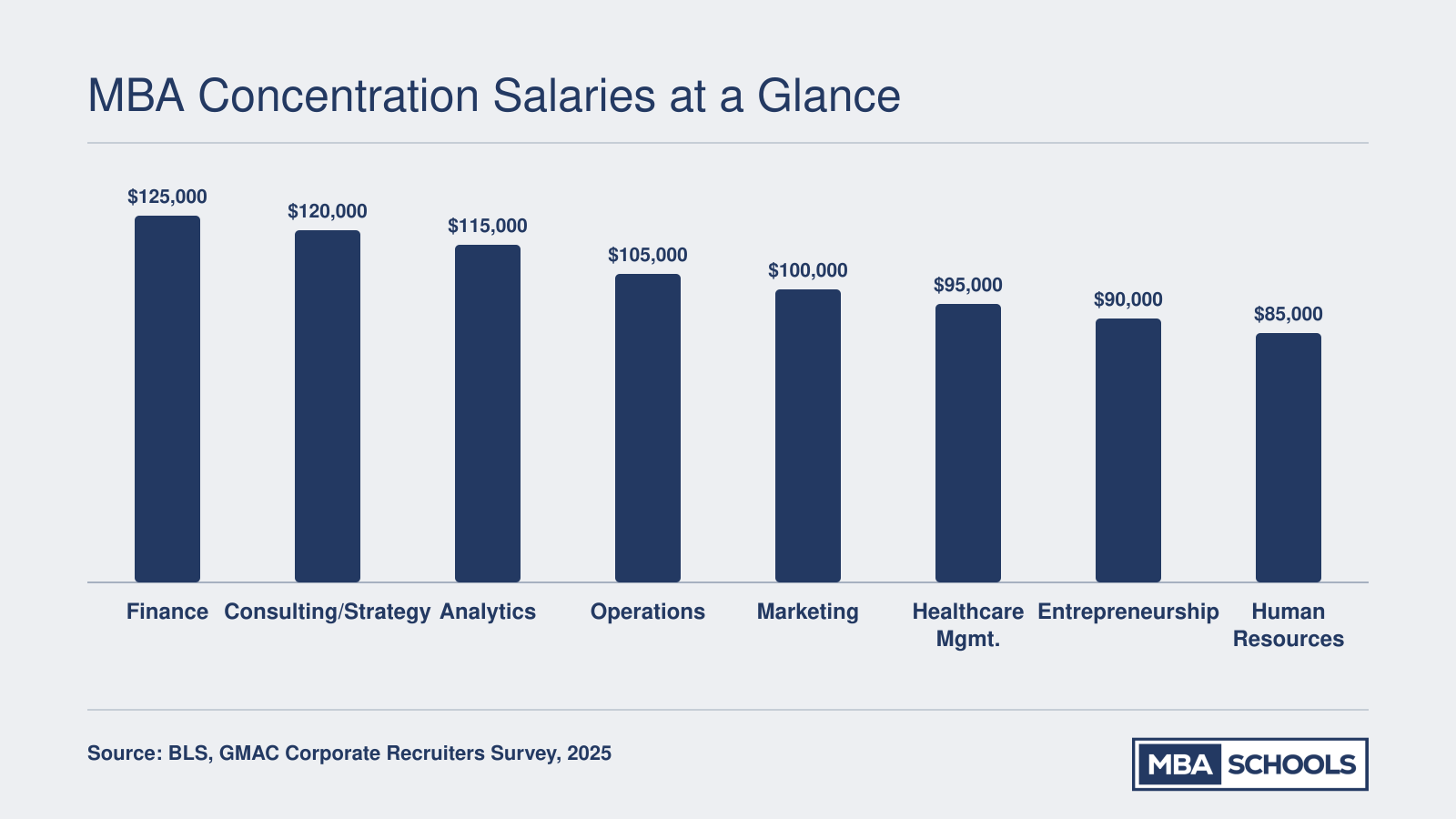Median starting salaries for eight MBA concentrations ranging from $85,000 for HR to $125,000 for finance, based on 2025 industry data