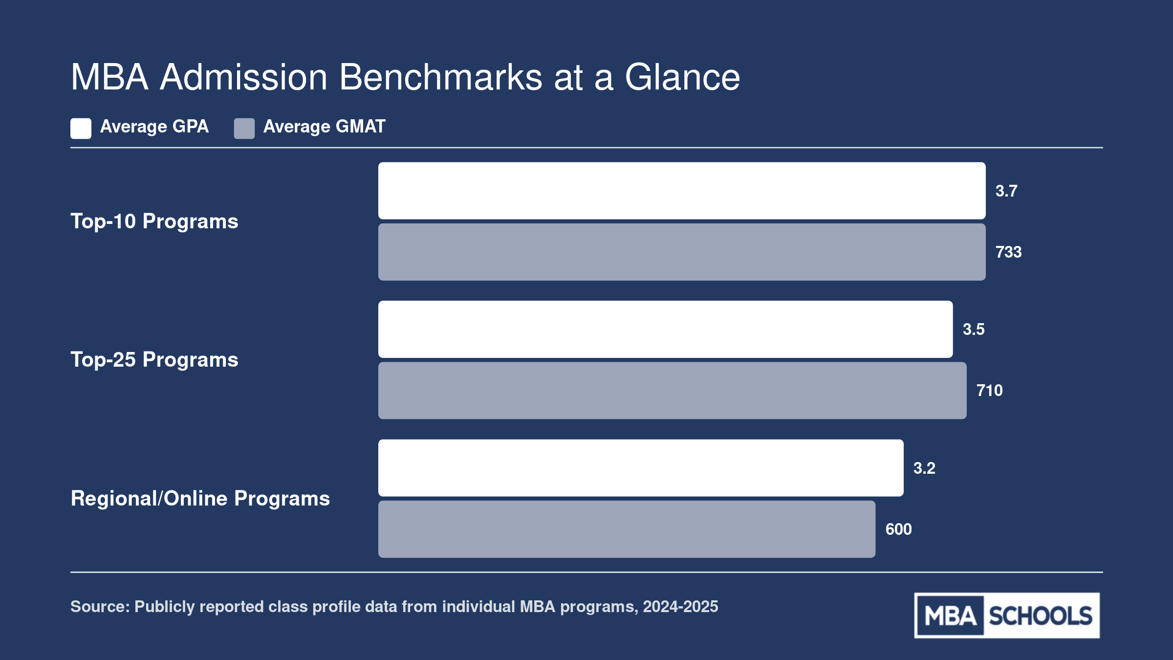 Average GPA and GMAT scores compared across top-10, top-25, and regional or online MBA programs