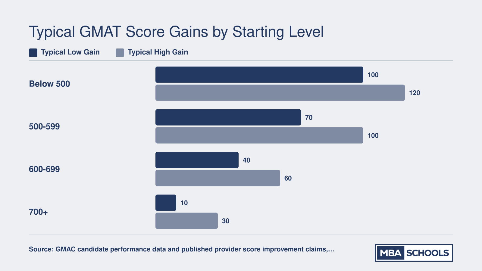 Expected GMAT score improvement ranges by starting score band, showing 80 to 120 point gains below 500 and 10 to 30 point gains above 700