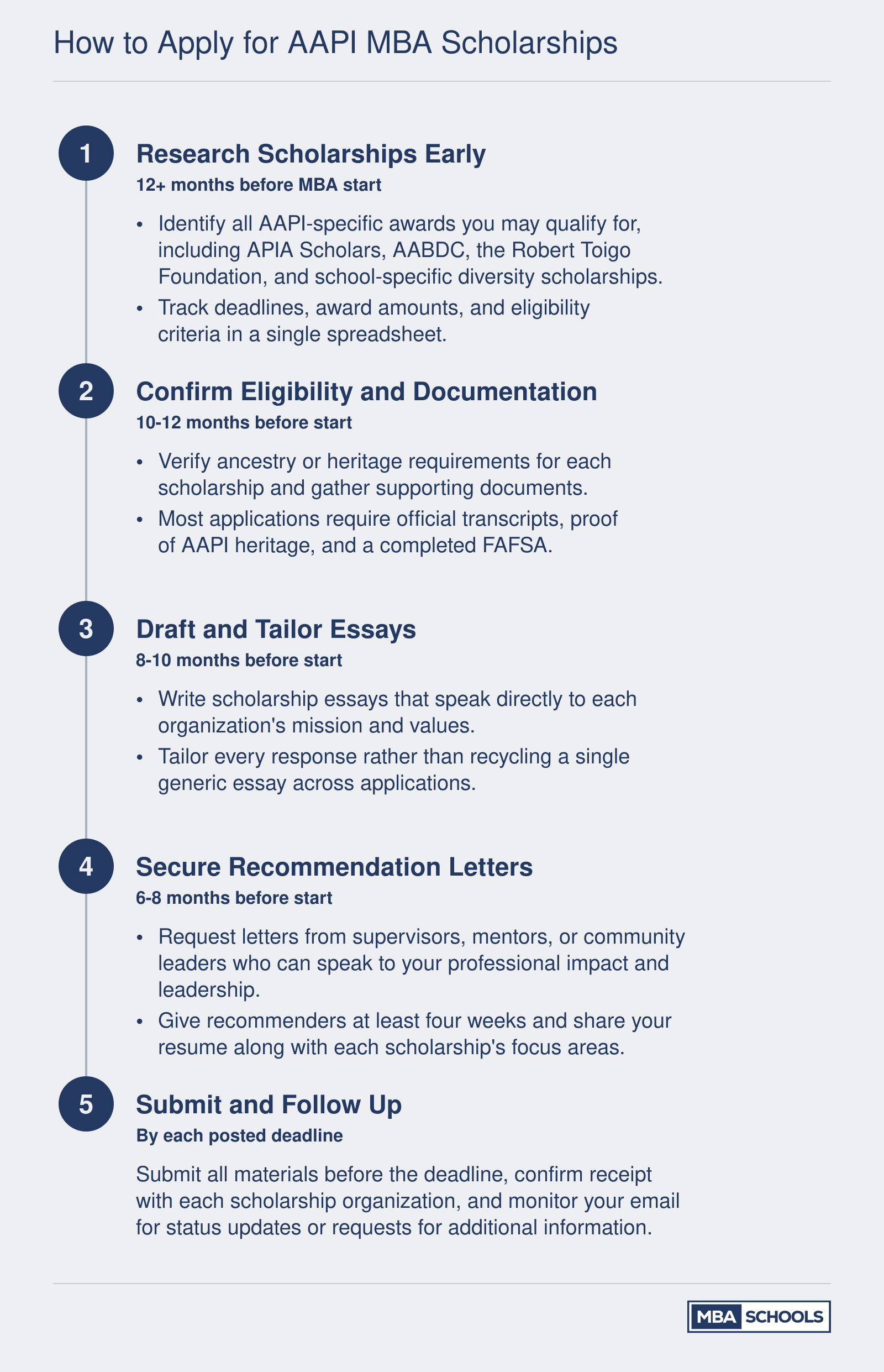 Five-step application timeline for AAPI MBA scholarships, from early research through submission and follow-up