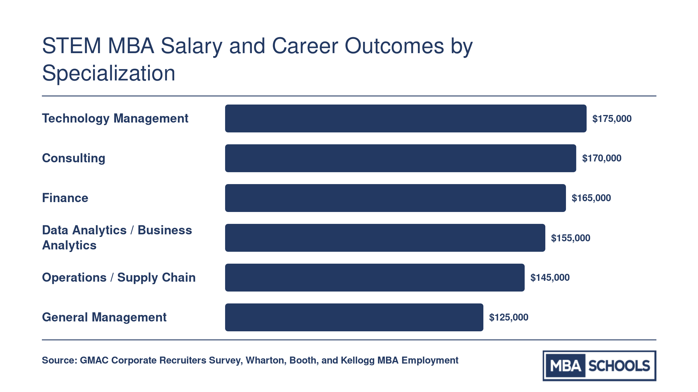 Median starting salaries for STEM MBA graduates across six specializations, ranging from $125,000 to $175,000 in 2024