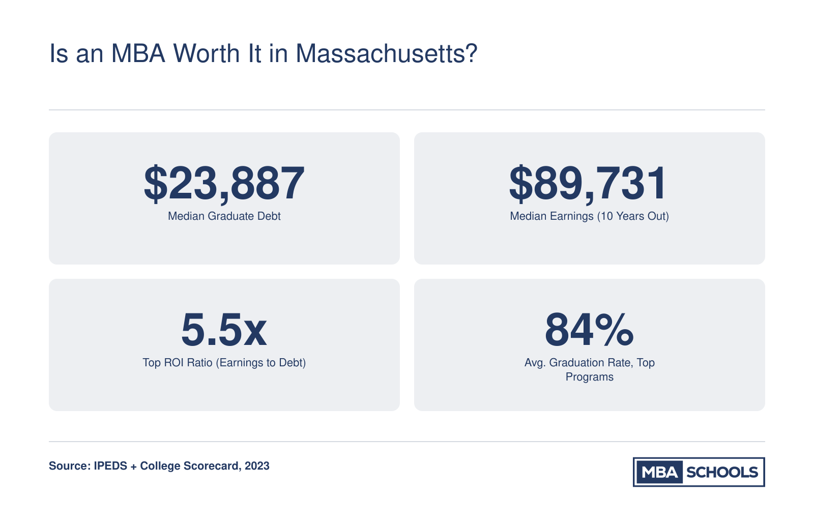Key MBA ROI stats in Massachusetts: median graduate debt of $23,887, median 10-year earnings of $89,731, top ROI ratio of 5.5x, and graduation rates averaging 84%